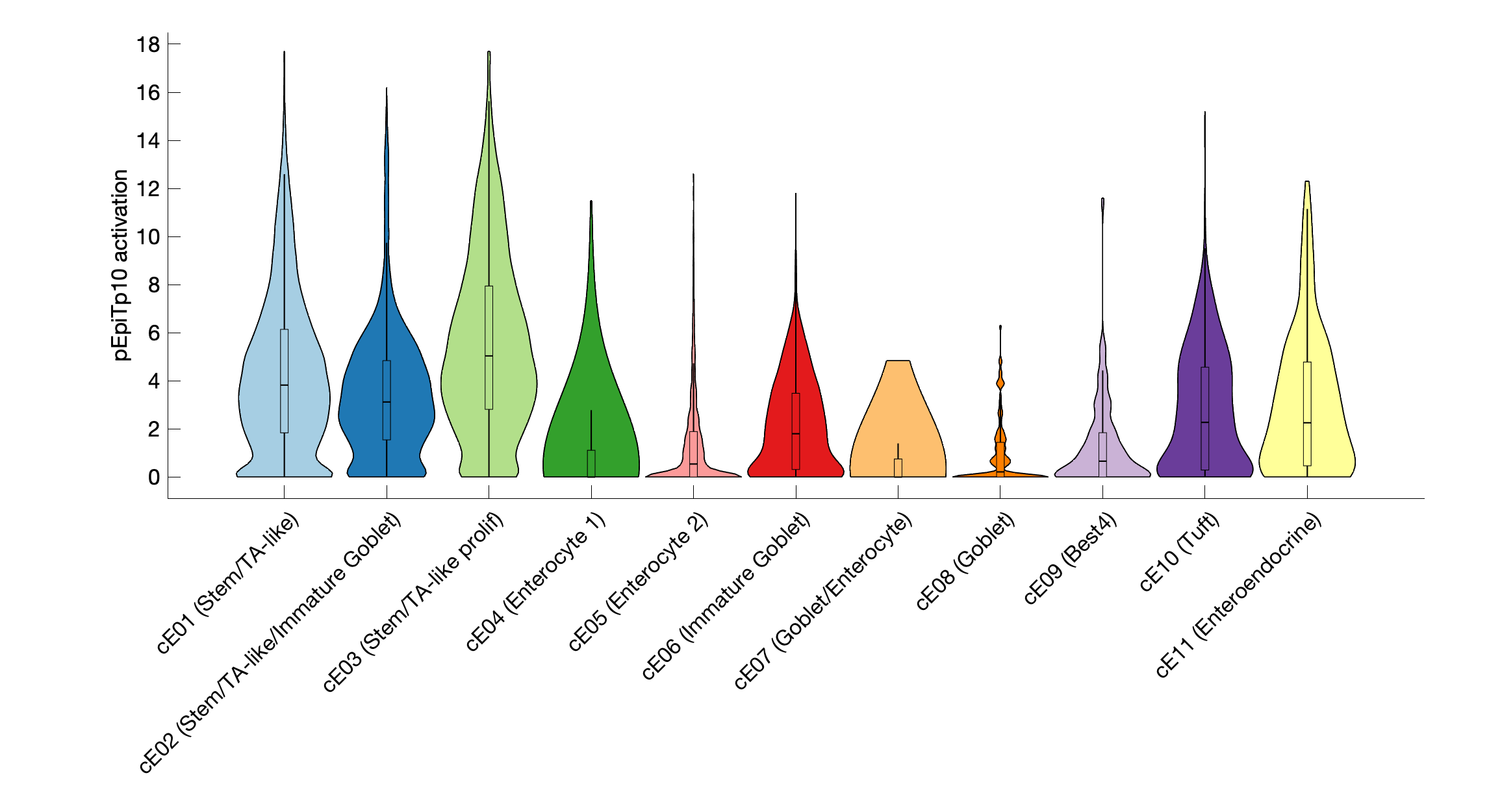 Gene program activation of pEpiTp10 by different cell subtypes