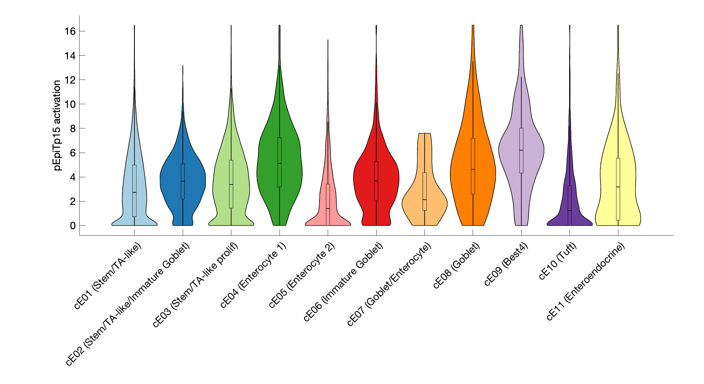 Gene program activation of pEpiTp15 by different cell subtypes