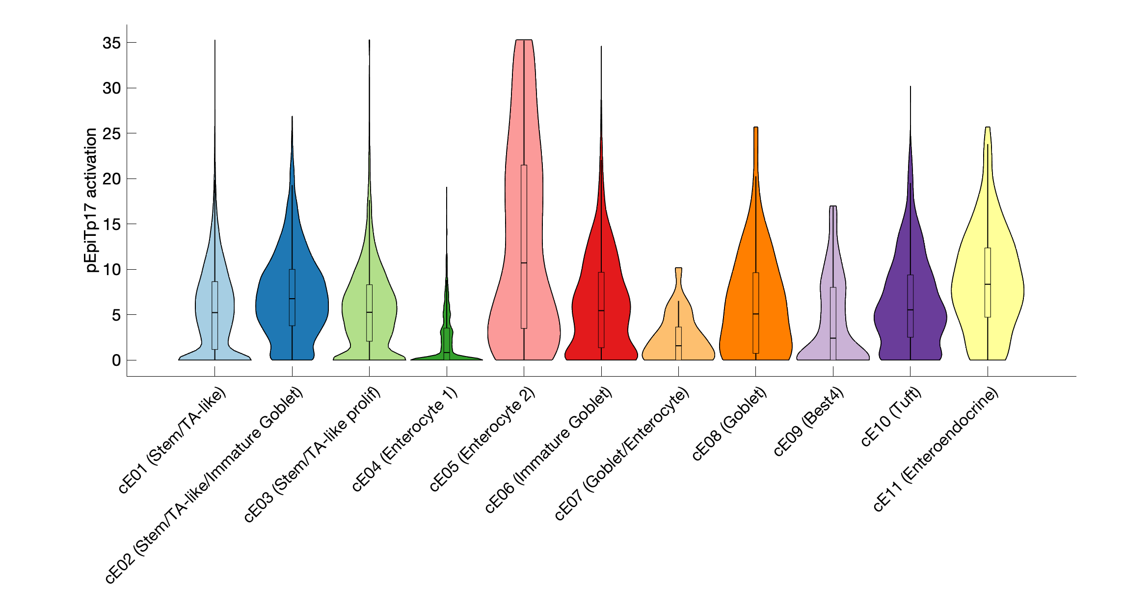 Gene program activation of pEpiTp17 by different cell subtypes