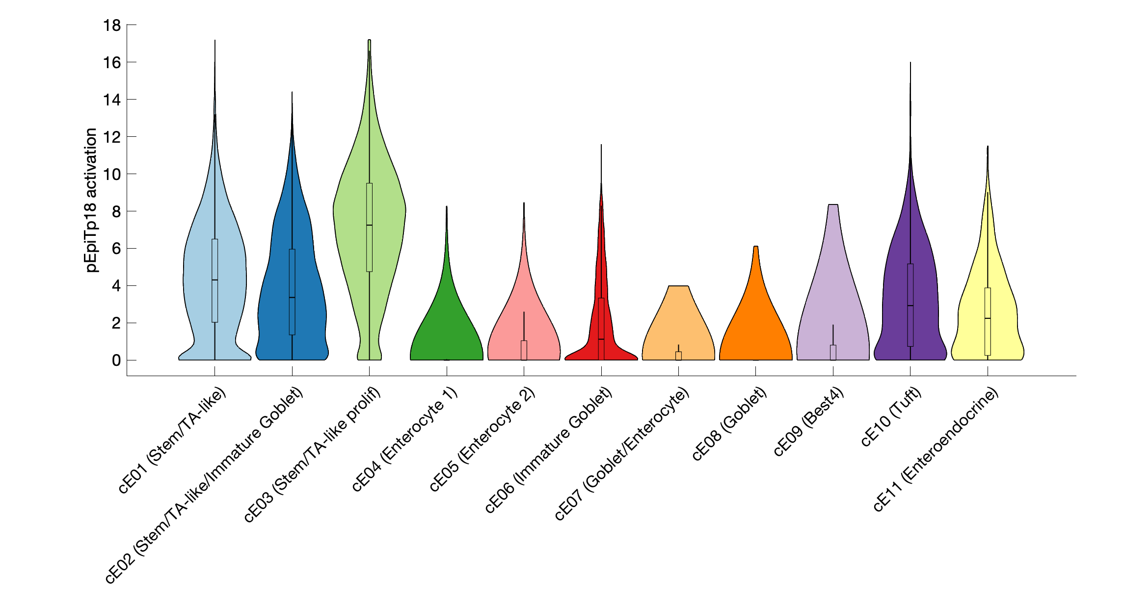 Gene program activation of pEpiTp18 by different cell subtypes