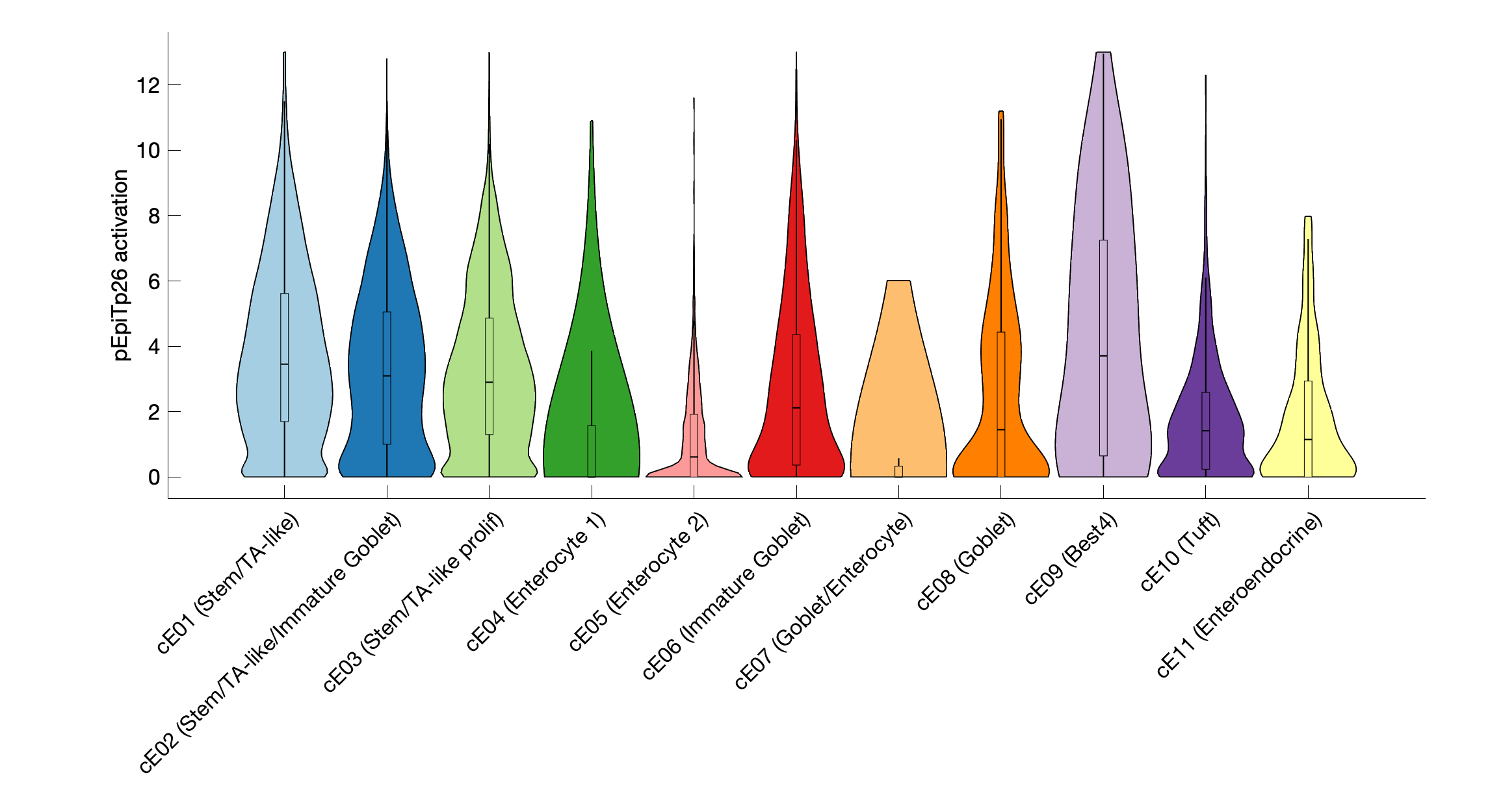 Gene program activation of pEpiTp26 by different cell subtypes