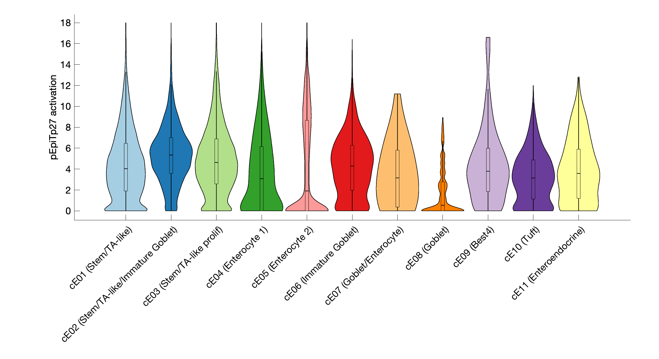 Gene program activation of pEpiTp27 by different cell subtypes