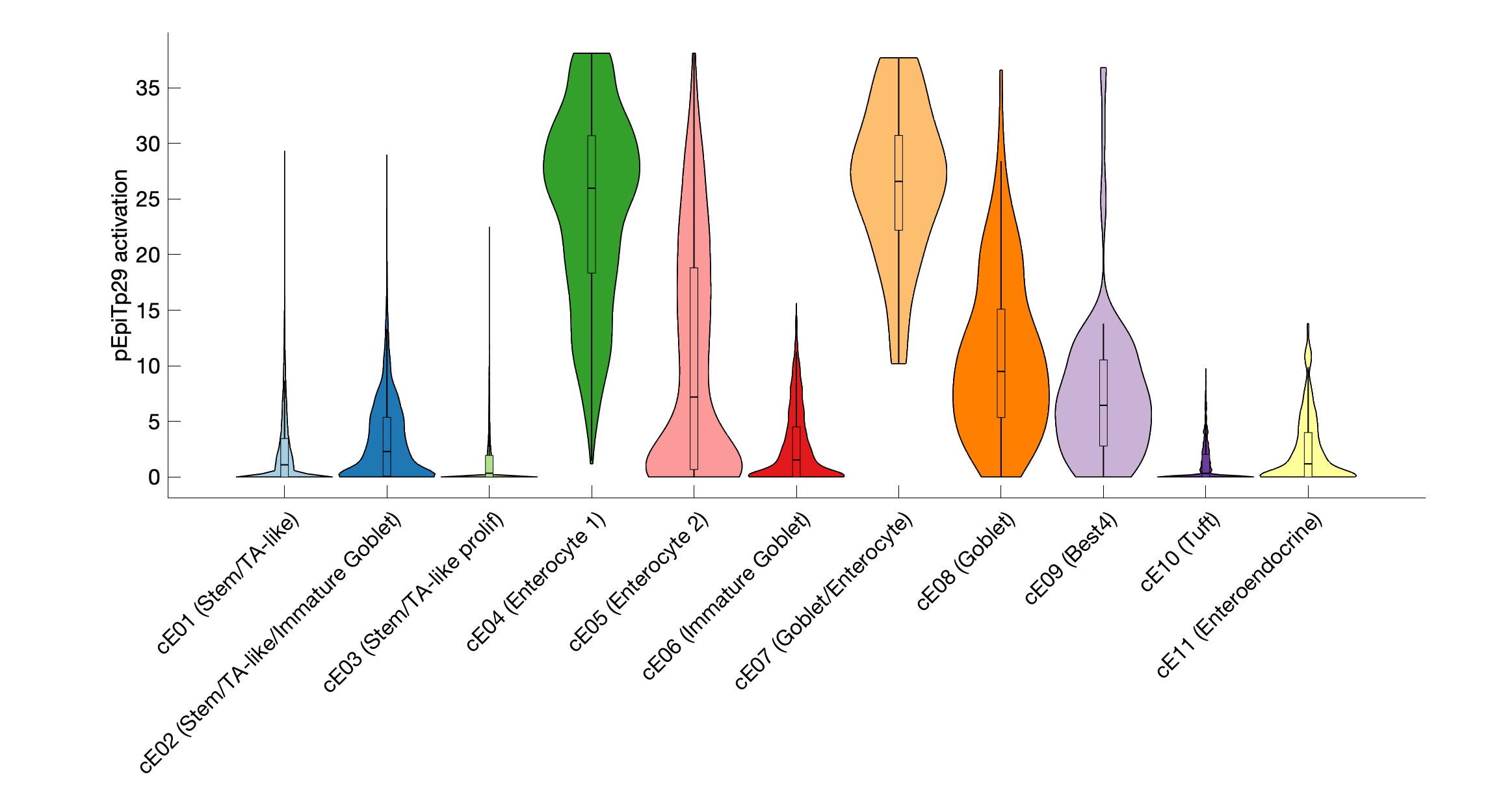 Gene program activation of pEpiTp29 by different cell subtypes