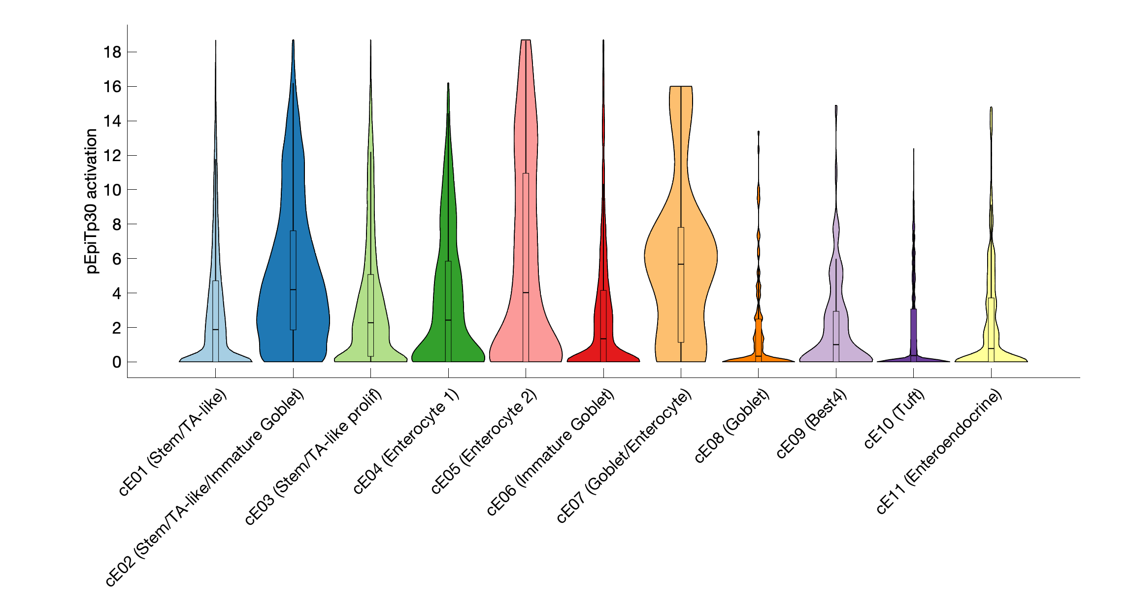 Gene program activation of pEpiTp30 by different cell subtypes