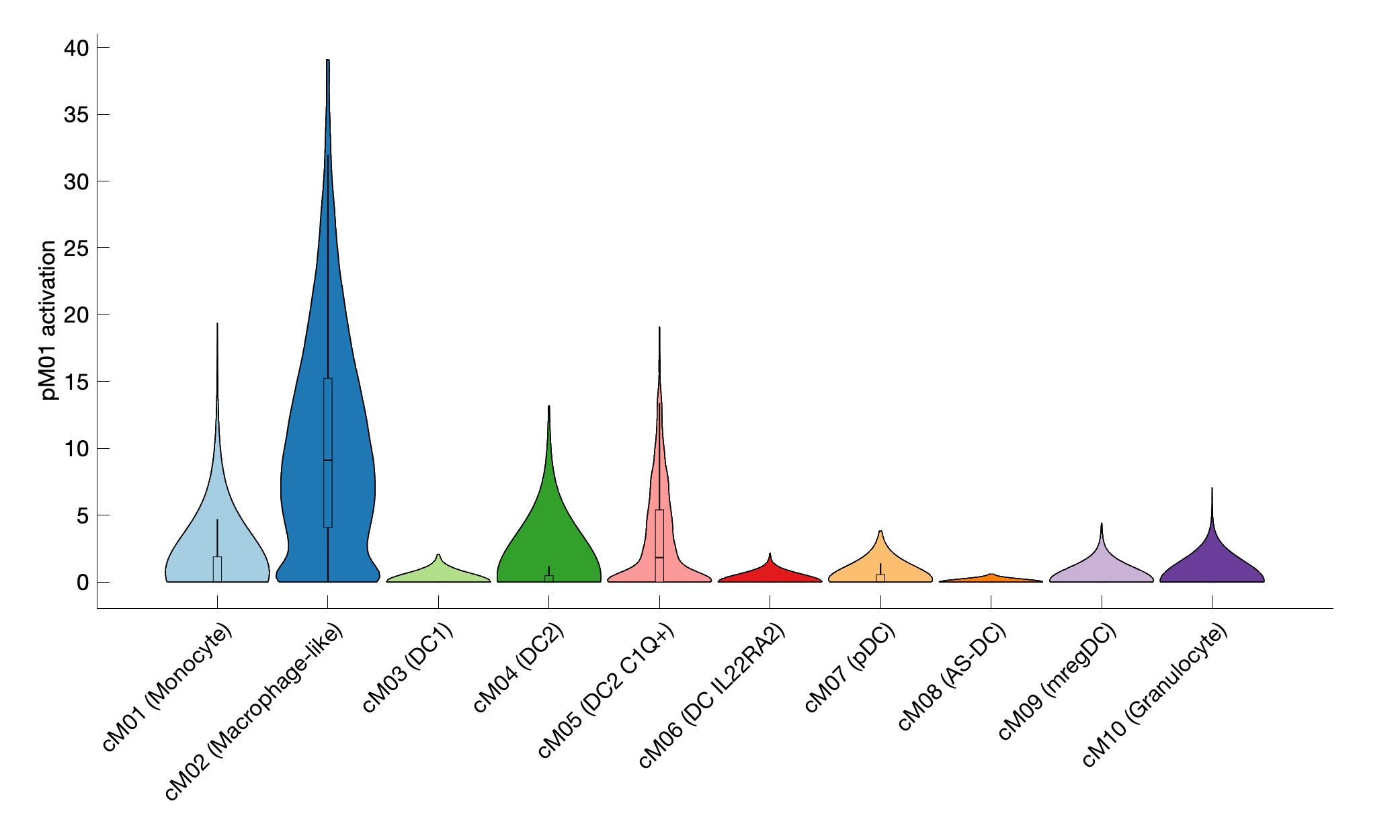 Gene program activation of pM01 by different cell subtypes