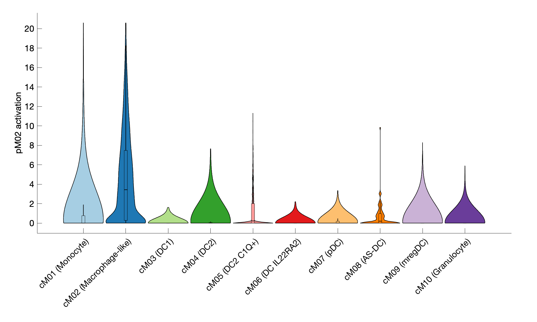 Gene program activation of pM02 by different cell subtypes