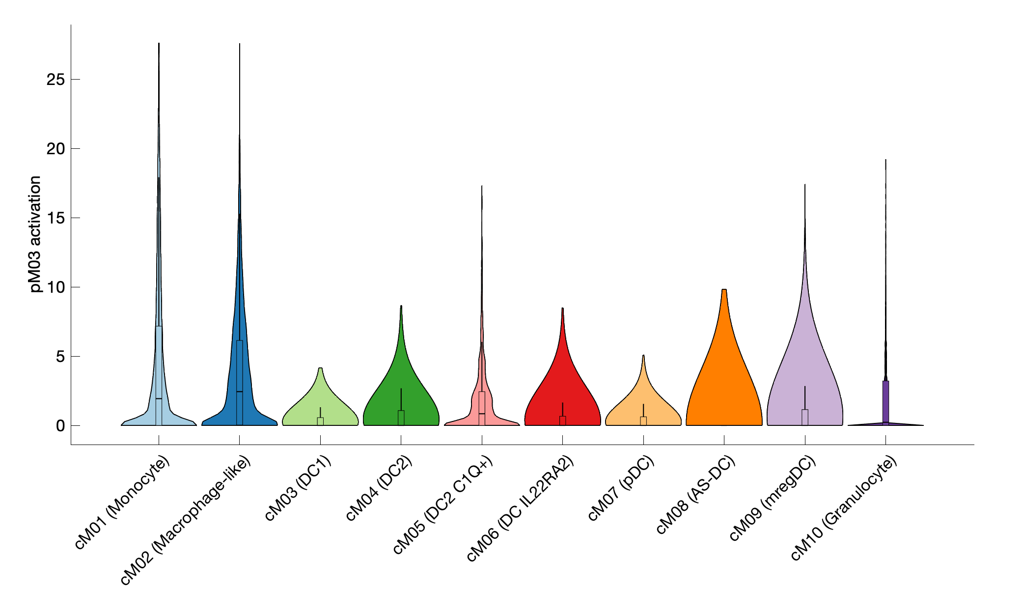 Gene program activation of pM03 by different cell subtypes