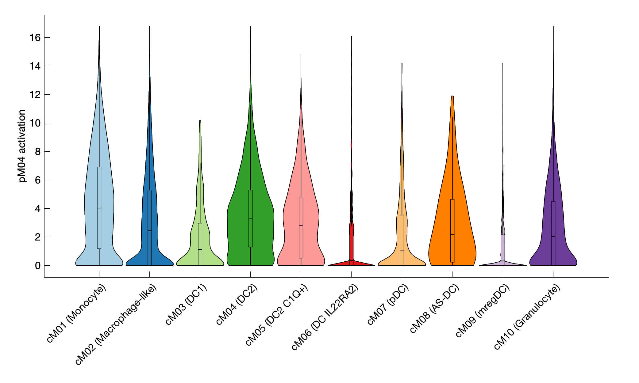 Gene program activation of pM04 by different cell subtypes