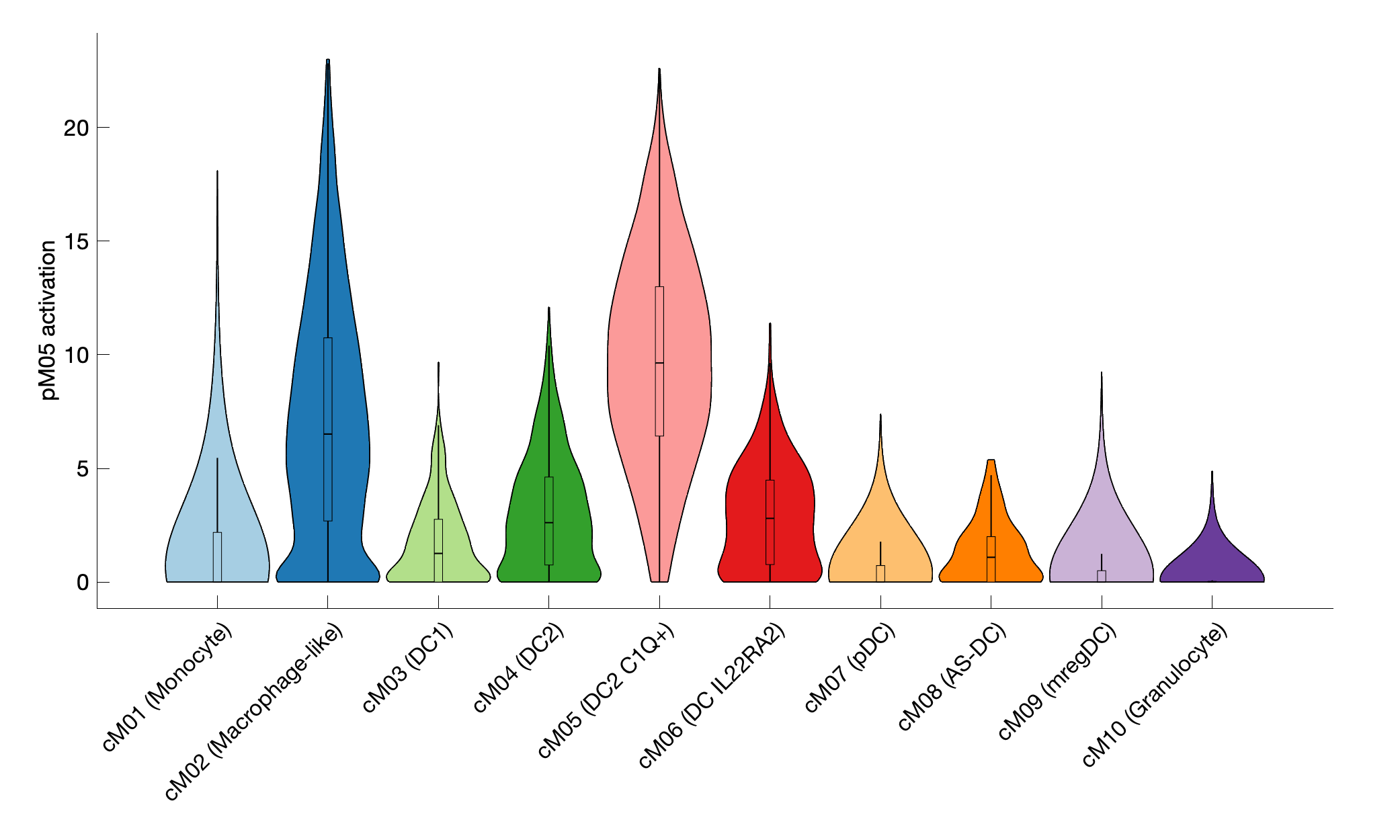 Gene program activation of pM05 by different cell subtypes