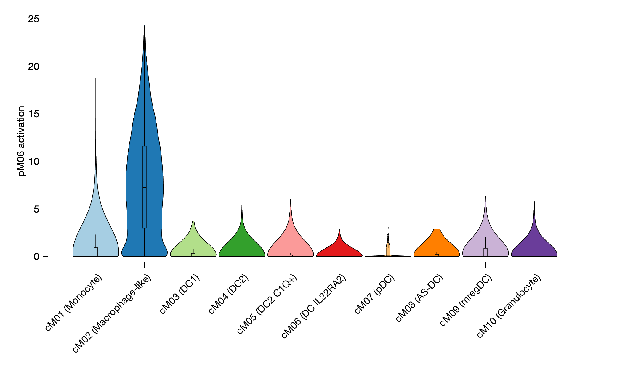 Gene program activation of pM06 by different cell subtypes