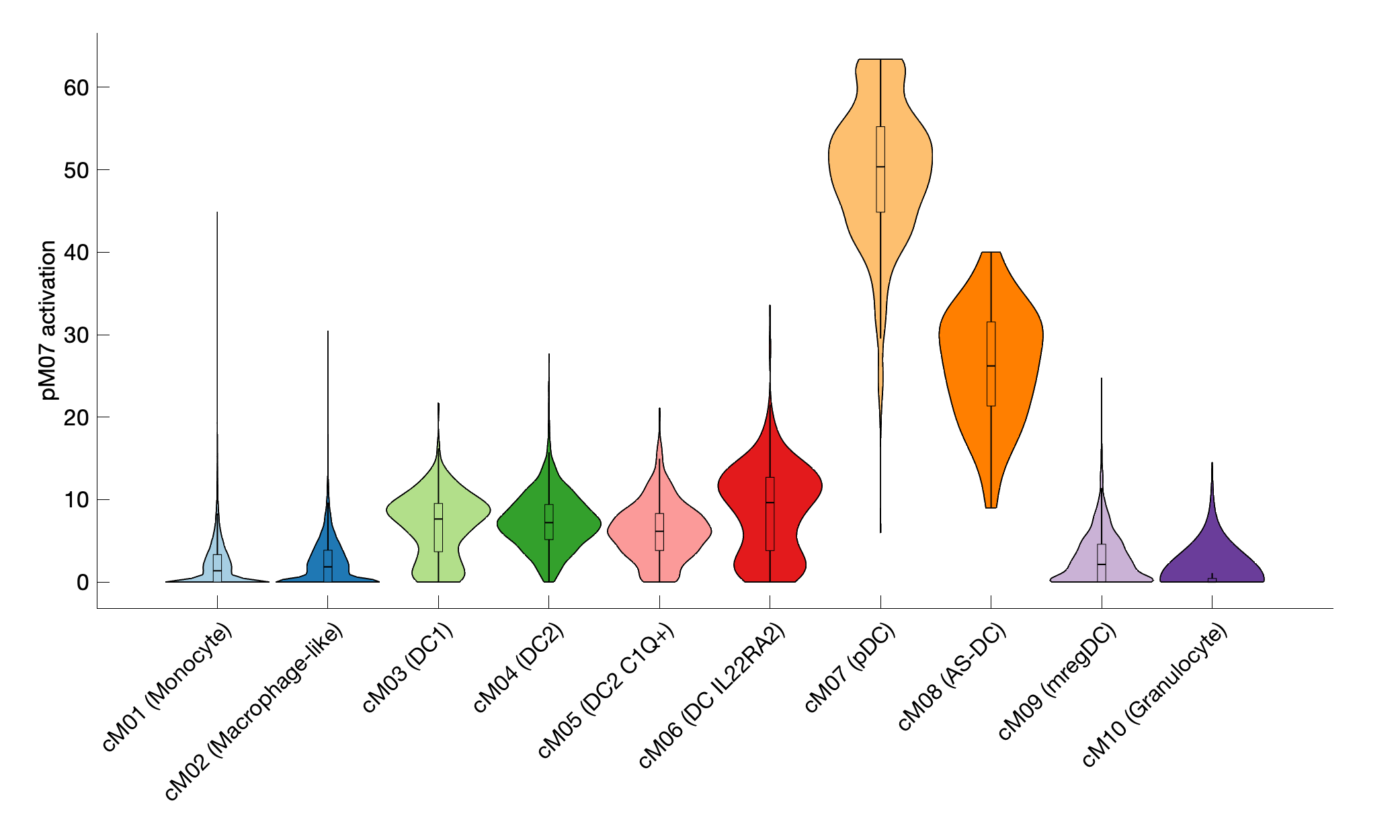 Gene program activation of pM07 by different cell subtypes