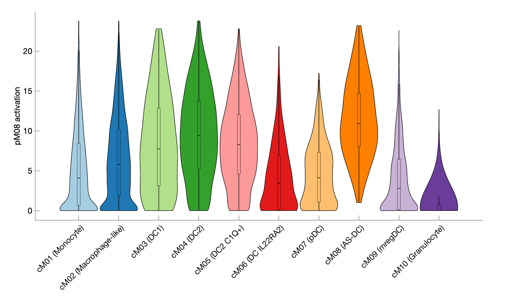 Gene program activation of pM08 by different cell subtypes