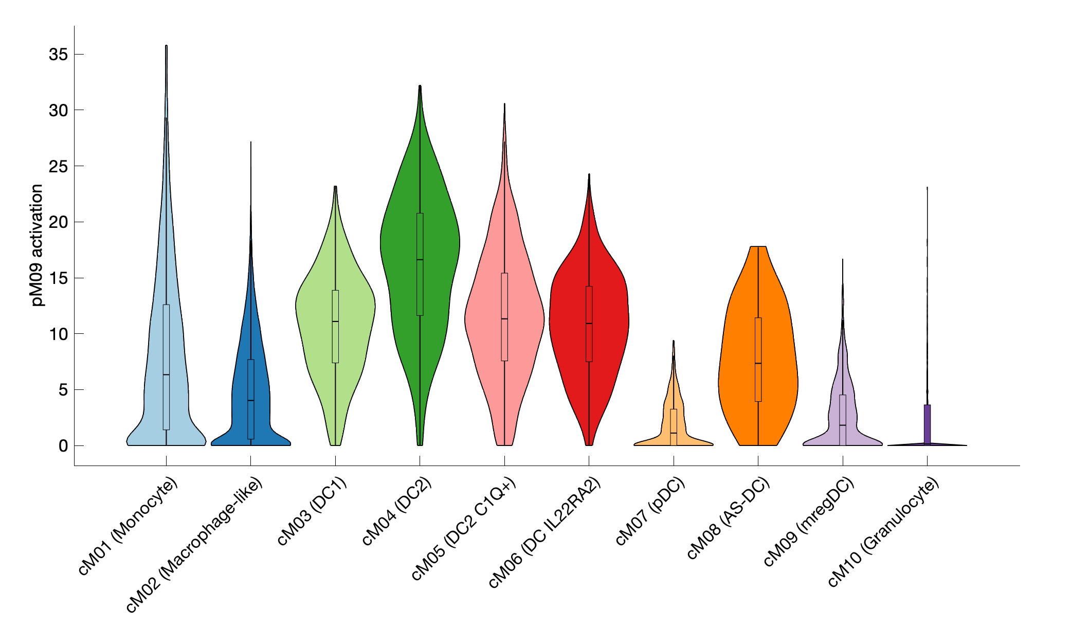 Gene program activation of pM09 by different cell subtypes