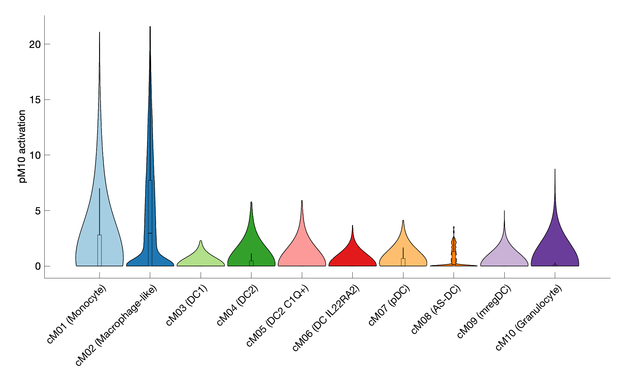 Gene program activation of pM10 by different cell subtypes