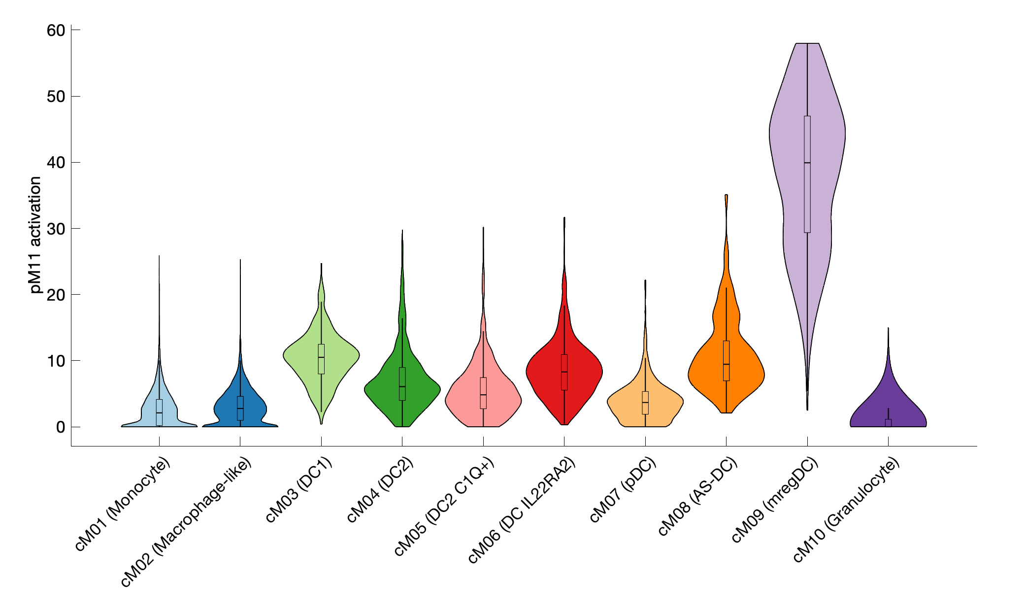 Gene program activation of pM11 by different cell subtypes