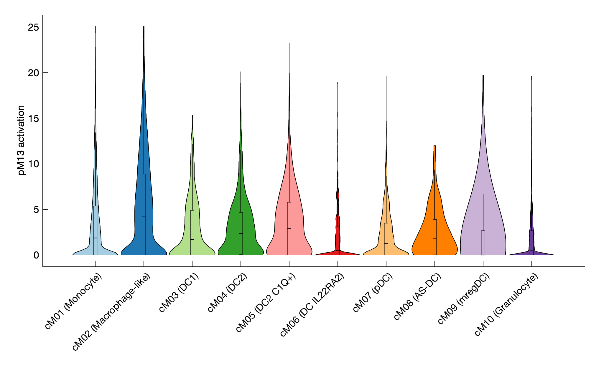 Gene program activation of pM13 by different cell subtypes