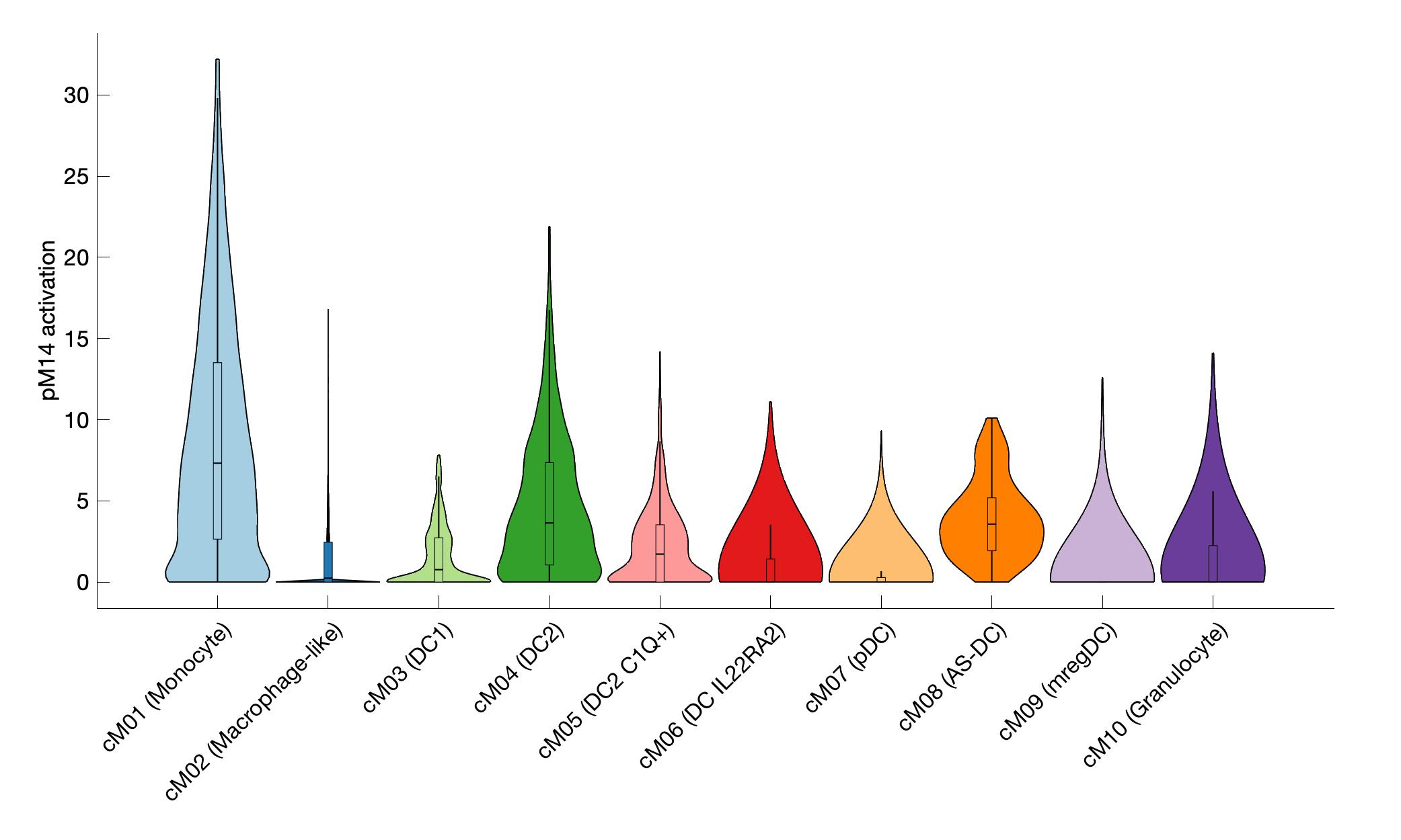 Gene program activation of pM14 by different cell subtypes