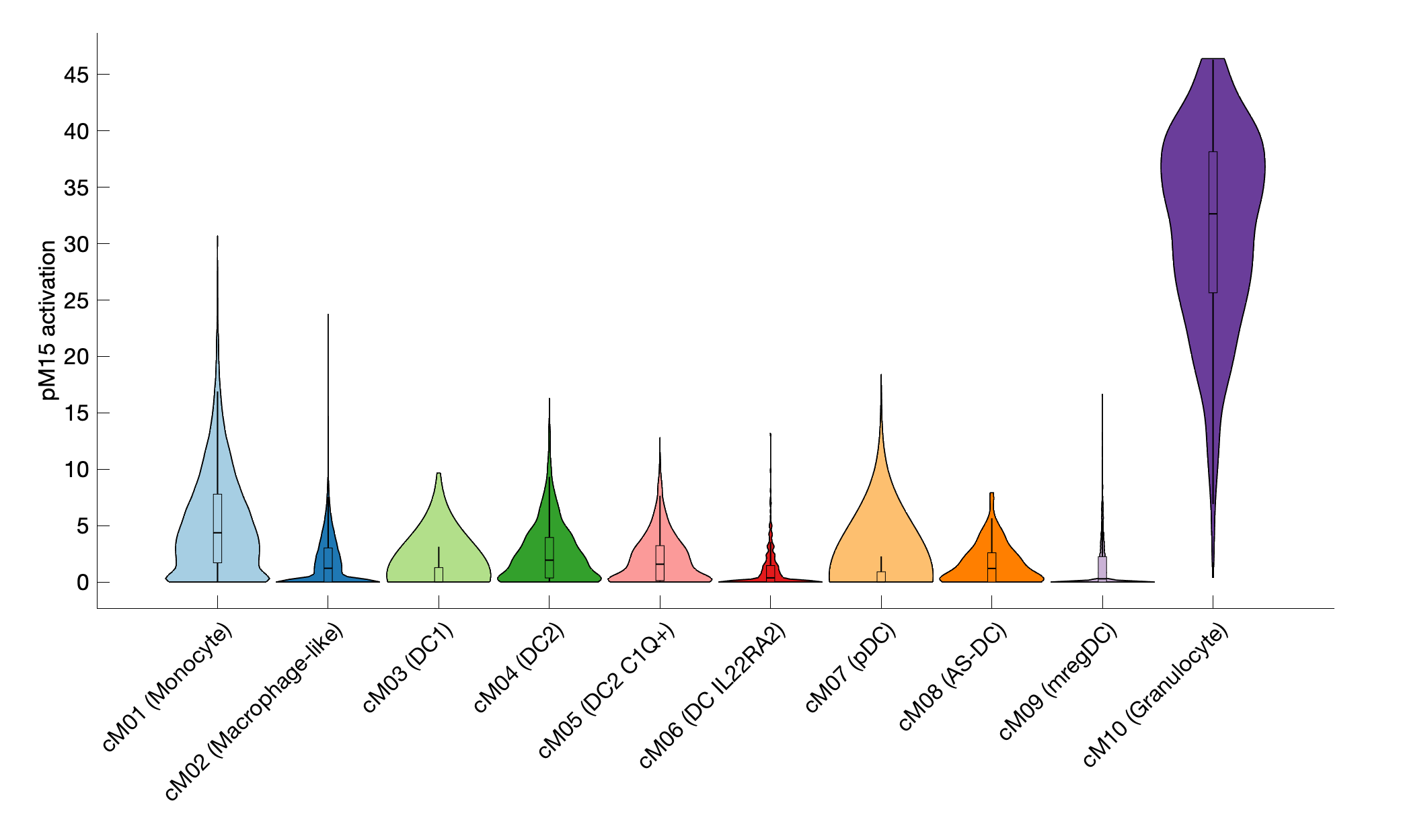 Gene program activation of pM15 by different cell subtypes