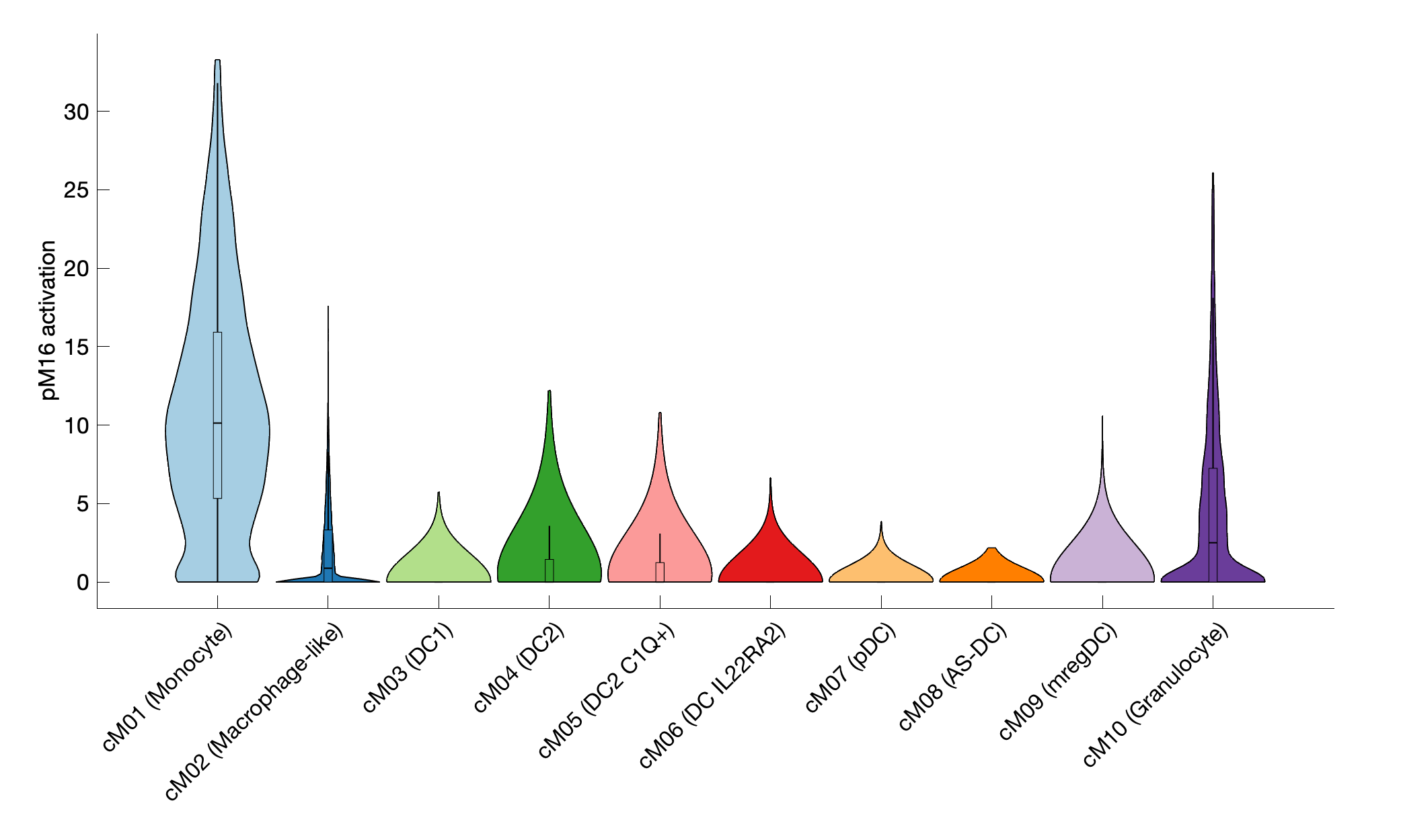 Gene program activation of pM16 by different cell subtypes