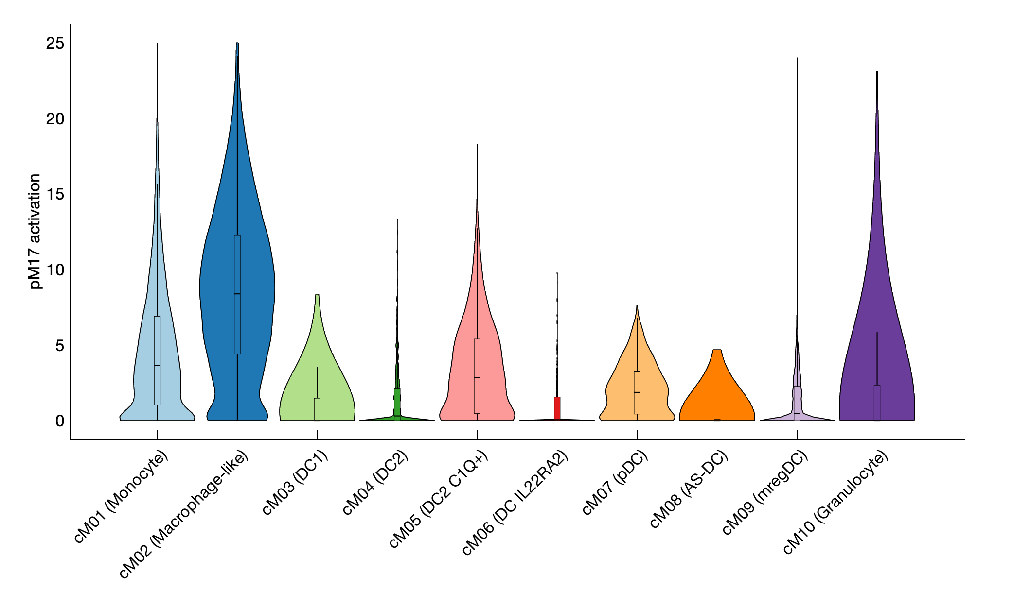 Gene program activation of pM17 by different cell subtypes