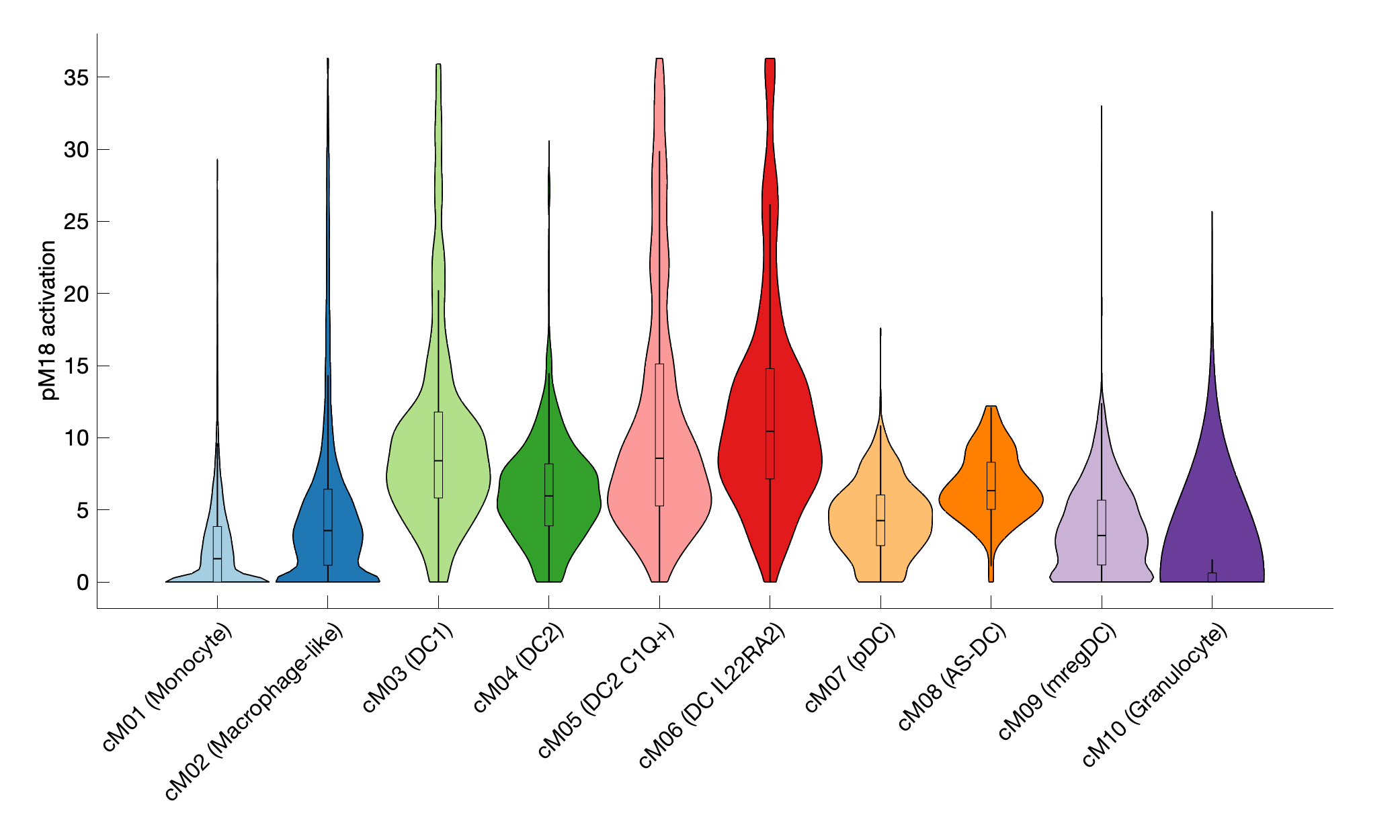 Gene program activation of pM18 by different cell subtypes