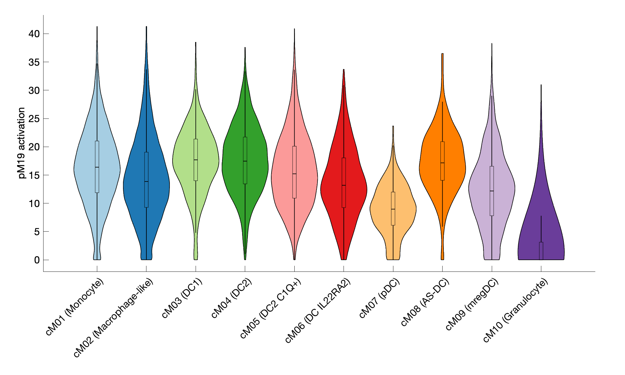 Gene program activation of pM19 by different cell subtypes