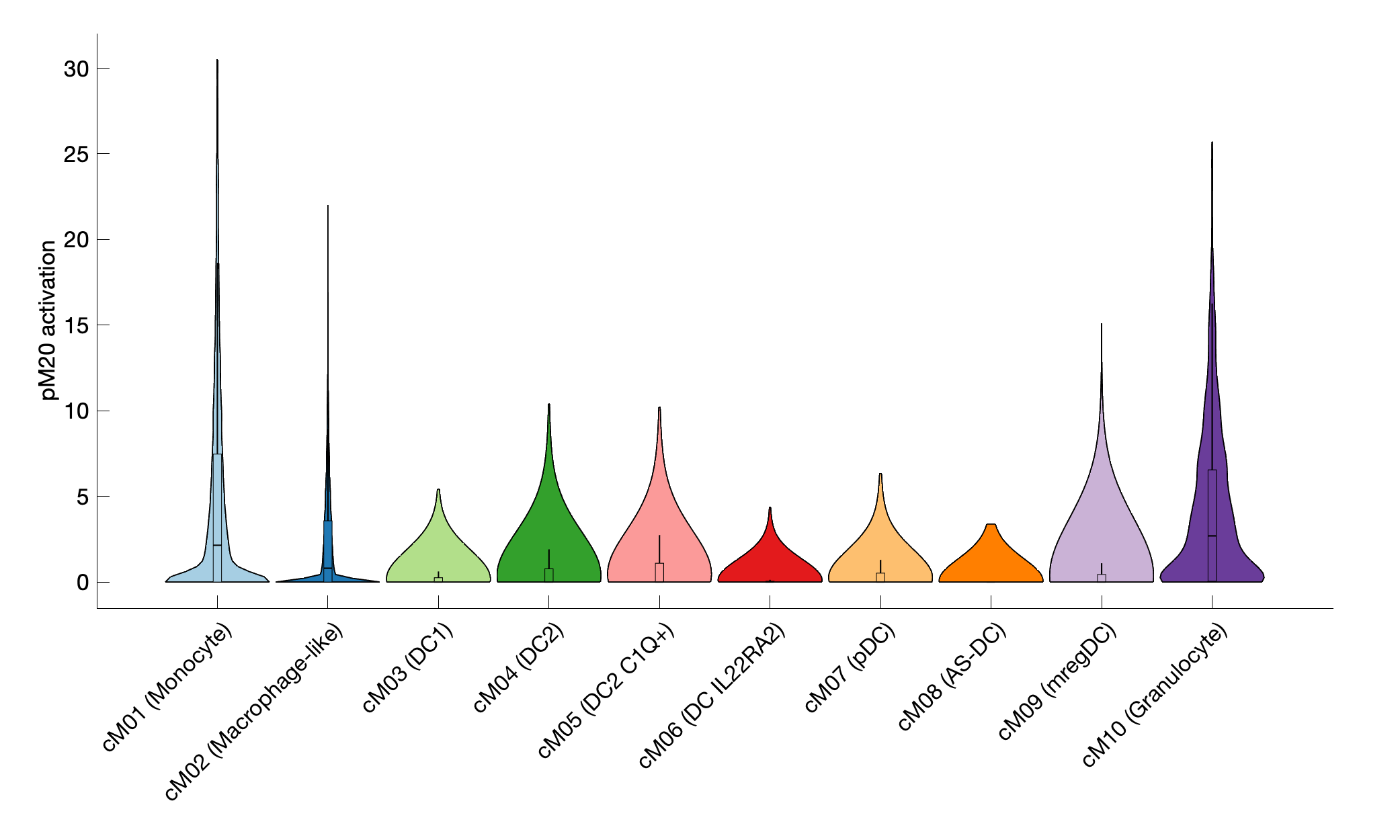 Gene program activation of pM20 by different cell subtypes