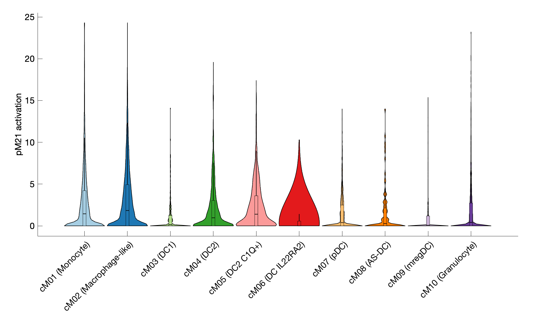 Gene program activation of pM21 by different cell subtypes