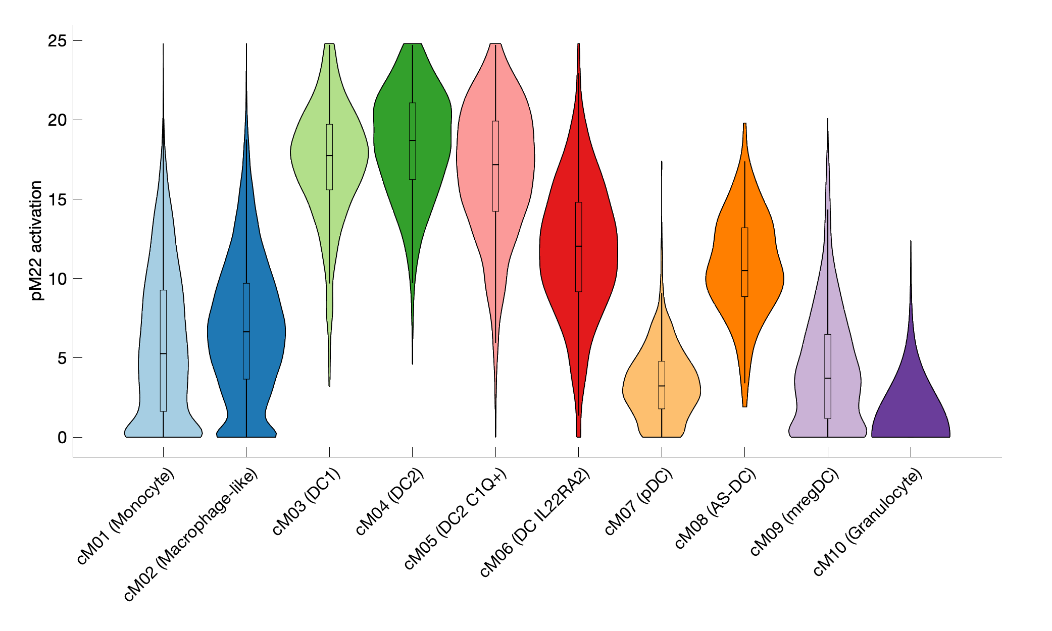 Gene program activation of pM22 by different cell subtypes