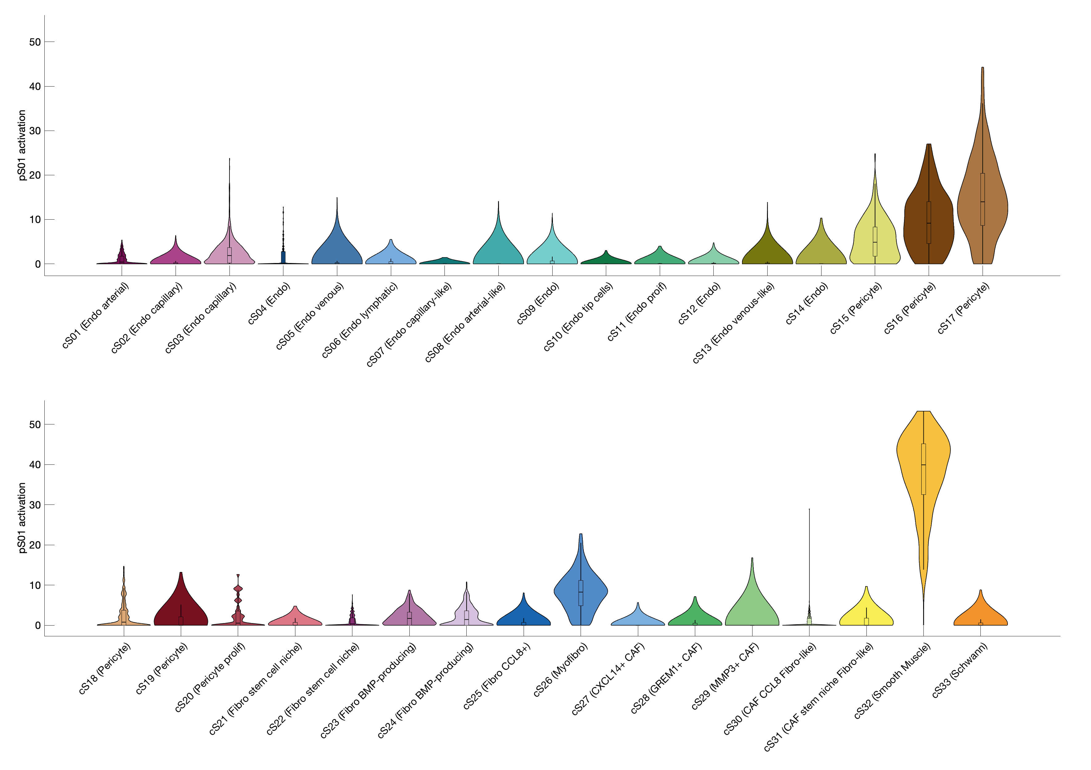 Gene program activation of pS01 by different cell subtypes