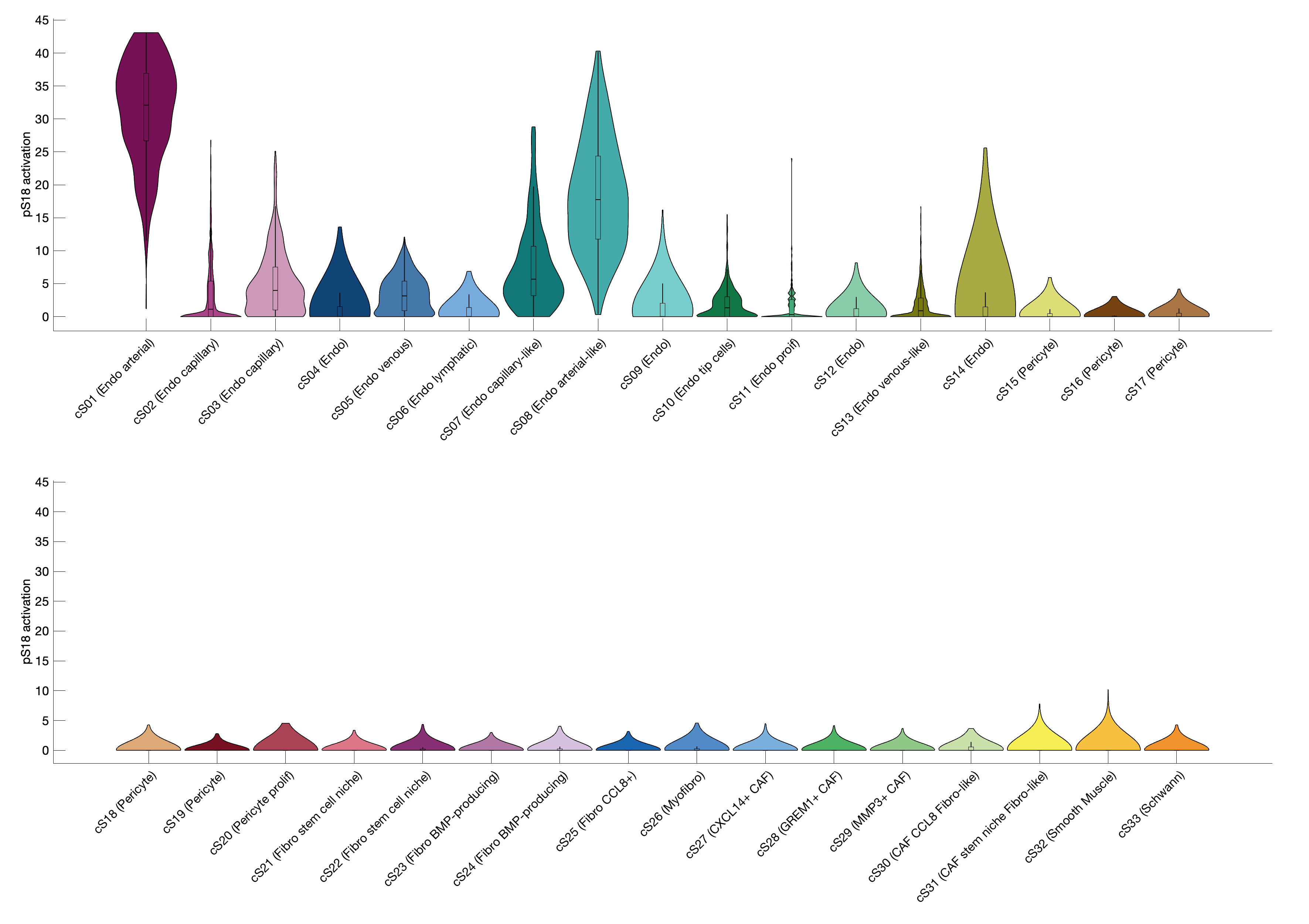 Gene program activation of pS18 by different cell subtypes