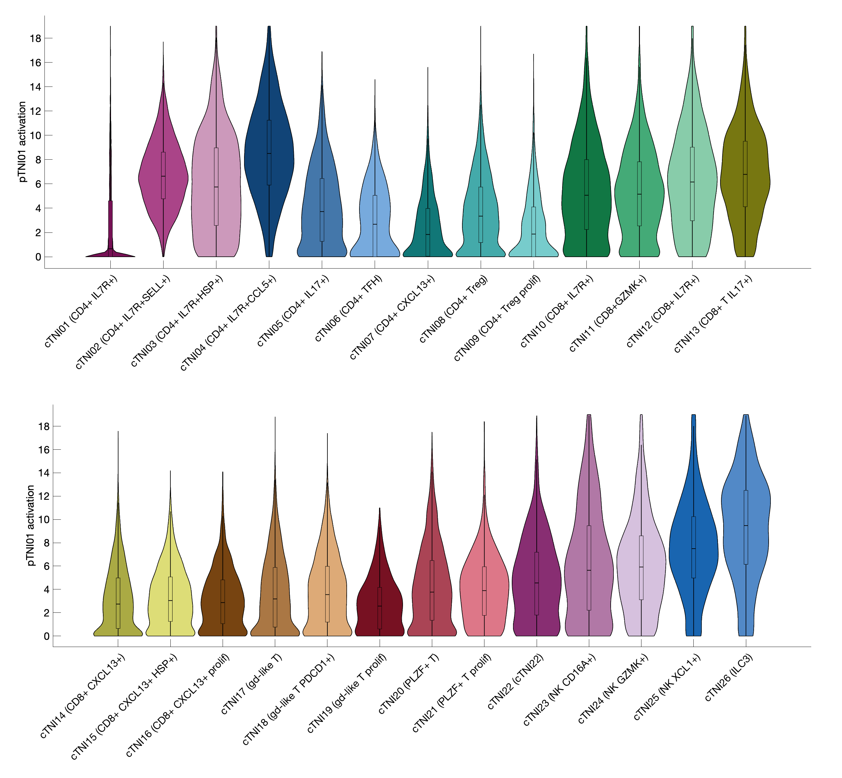 Gene program activation of pTNI01 by different cell subtypes