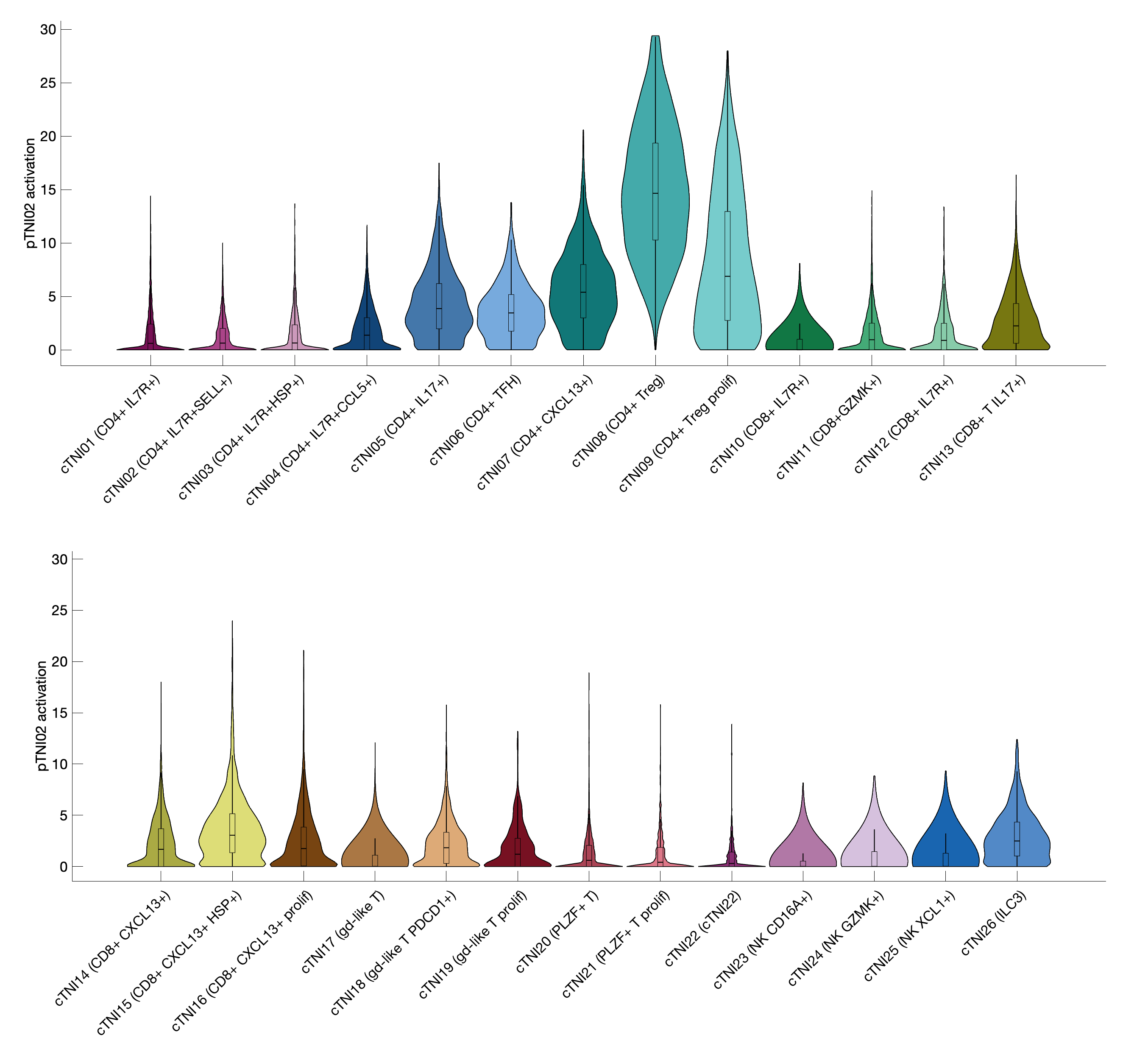 Gene program activation of pTNI02 by different cell subtypes