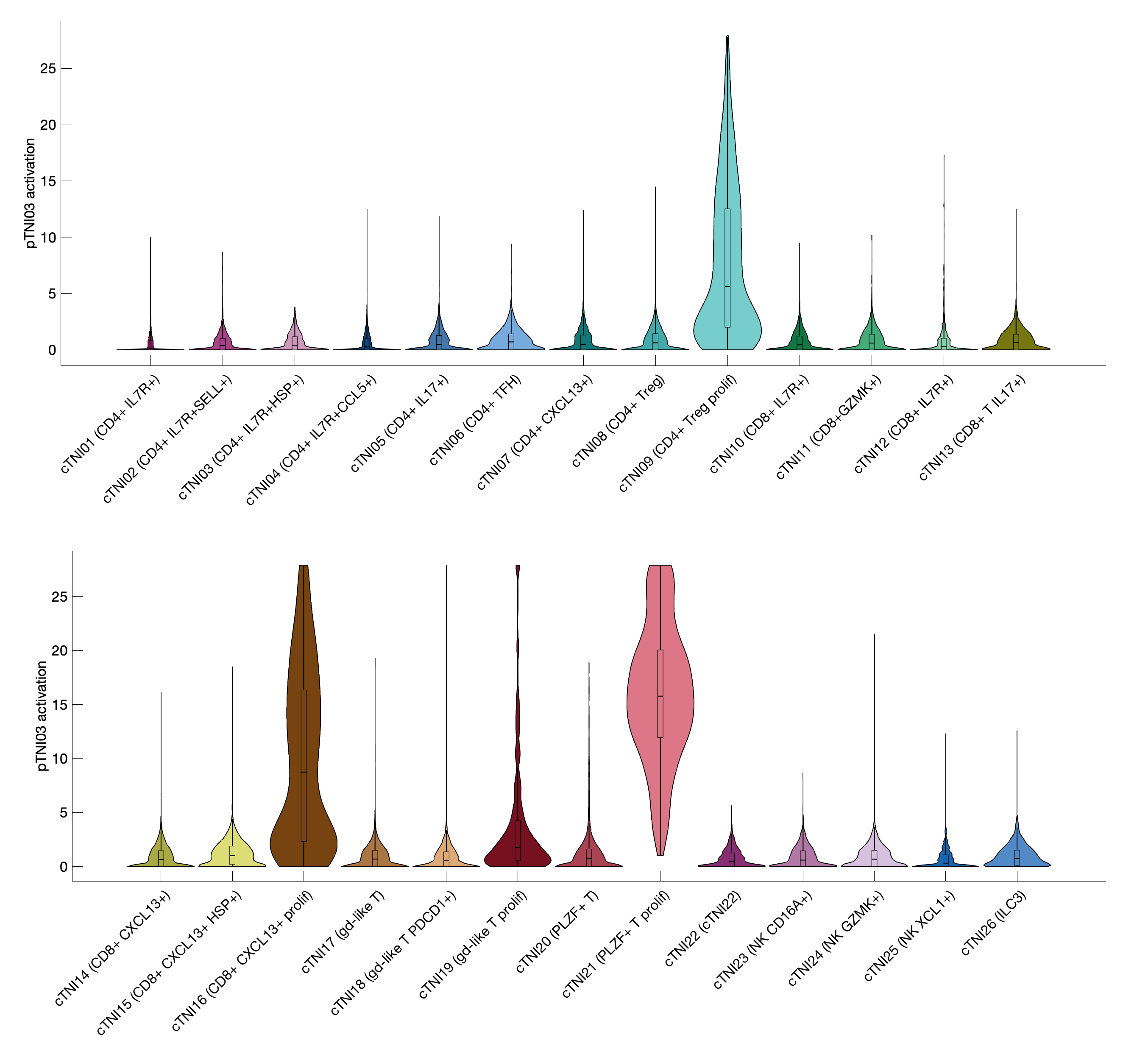 Gene program activation of pTNI03 by different cell subtypes