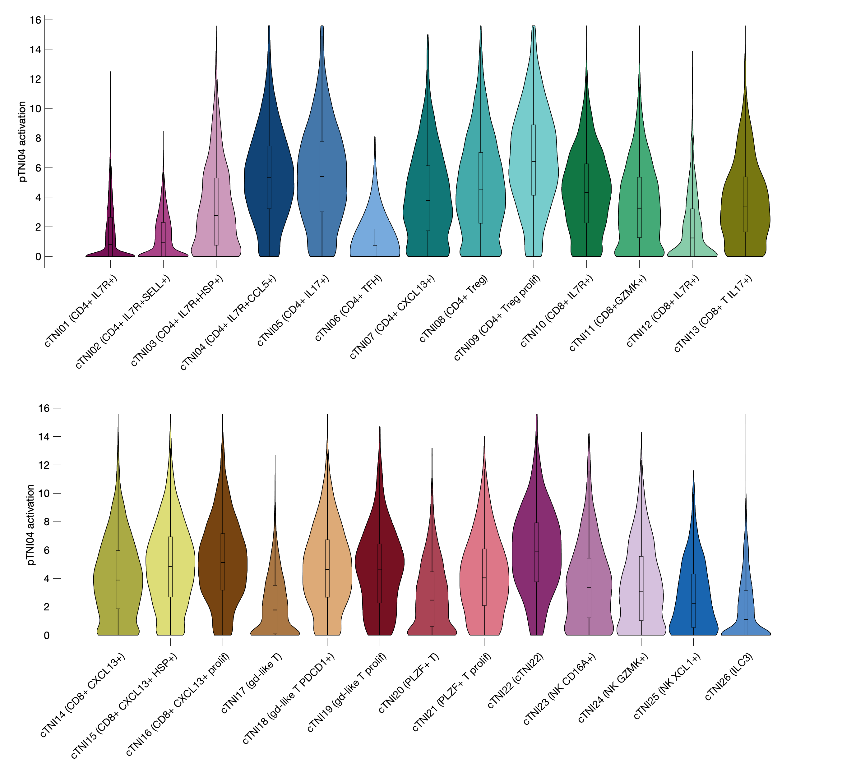 Gene program activation of pTNI04 by different cell subtypes