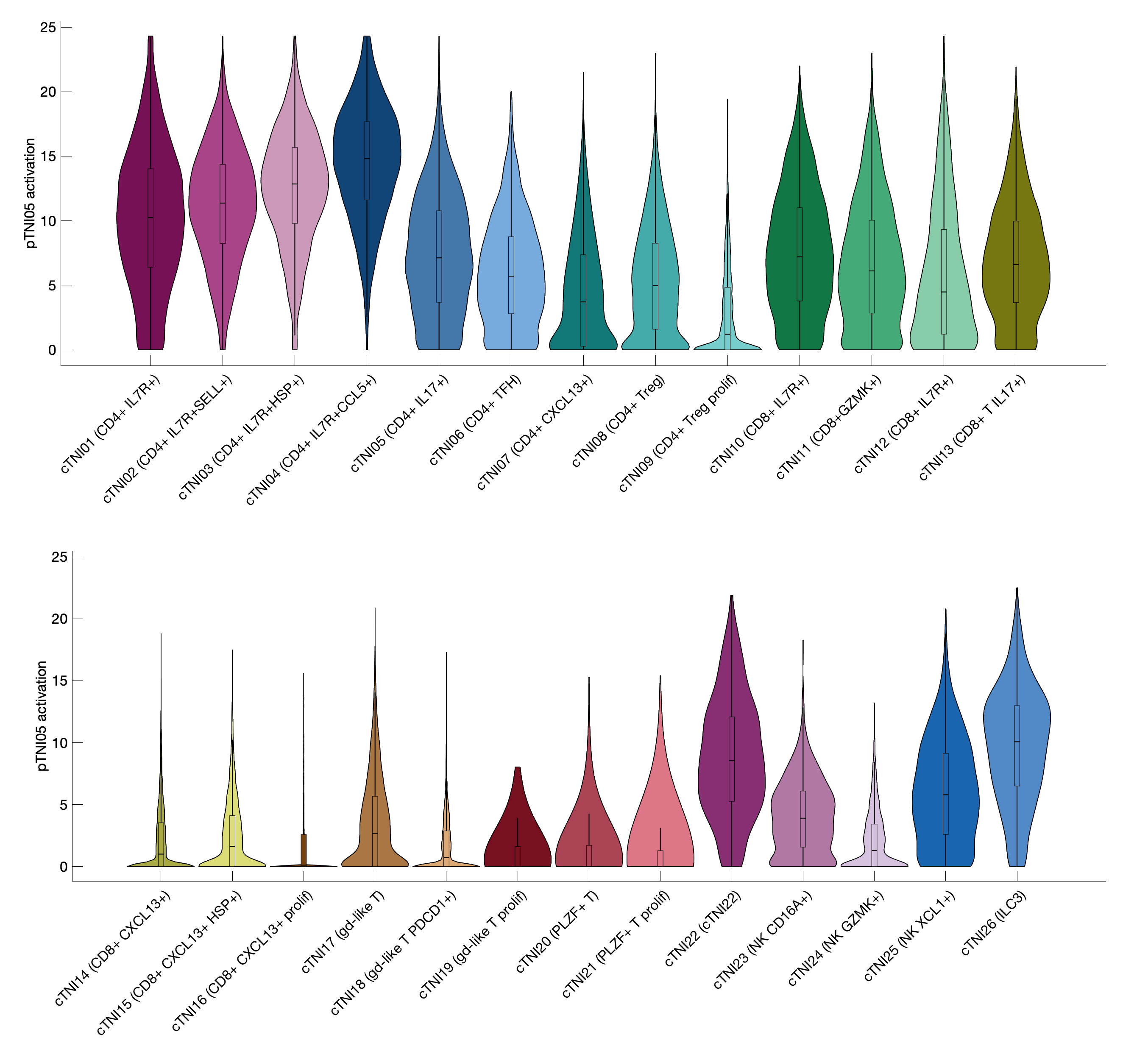 Gene program activation of pTNI05 by different cell subtypes