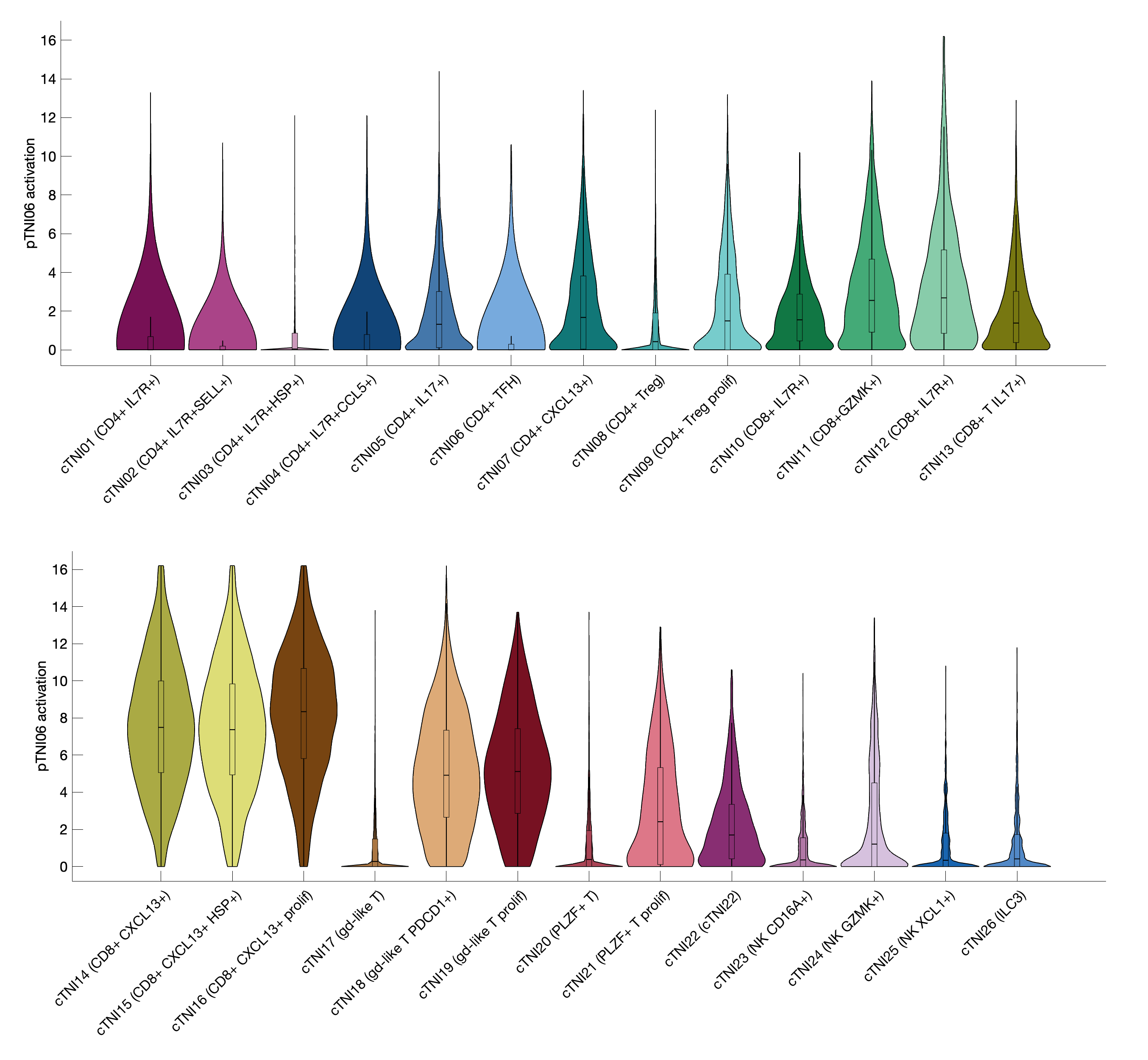 Gene program activation of pTNI06 by different cell subtypes