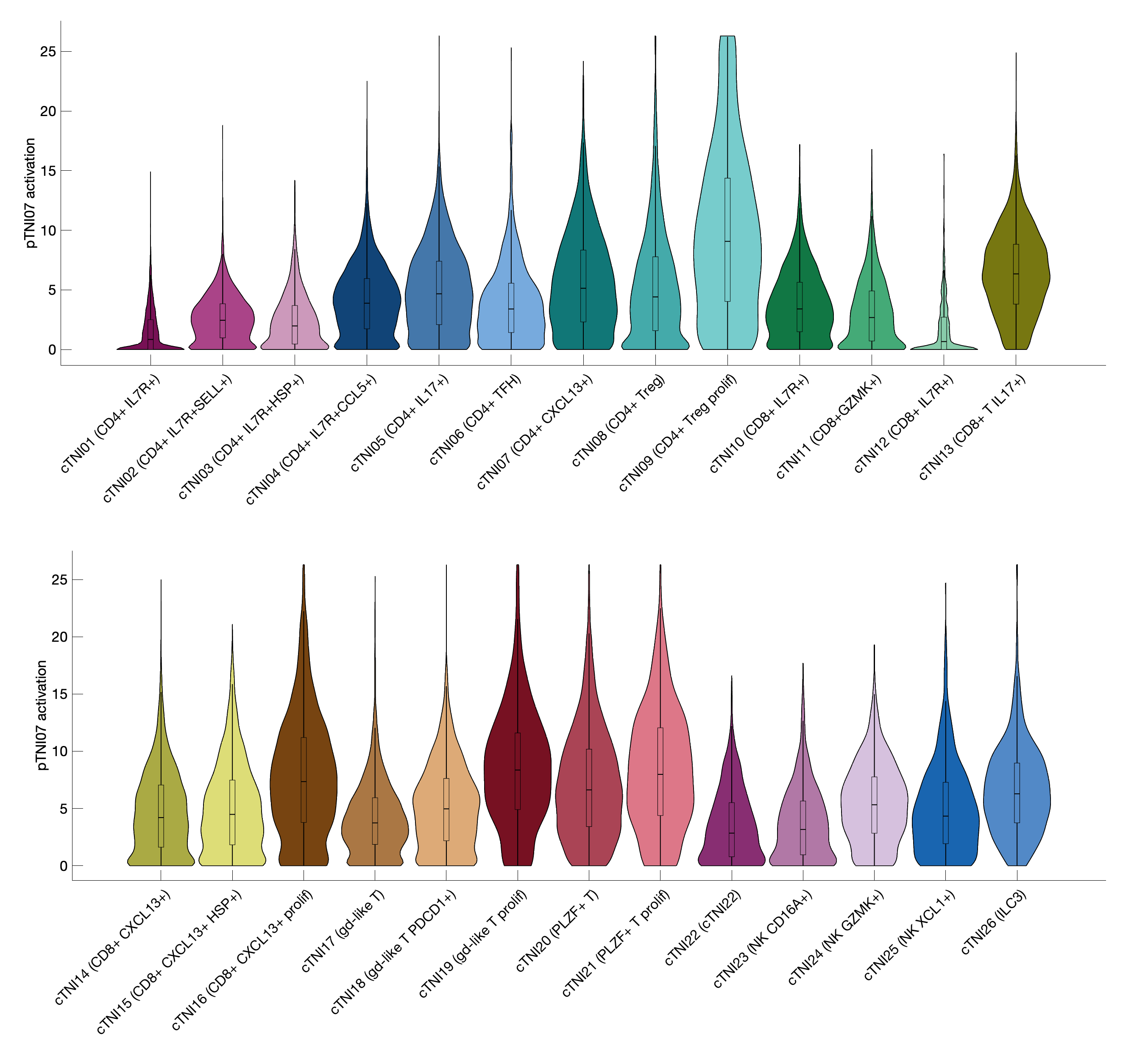 Gene program activation of pTNI07 by different cell subtypes