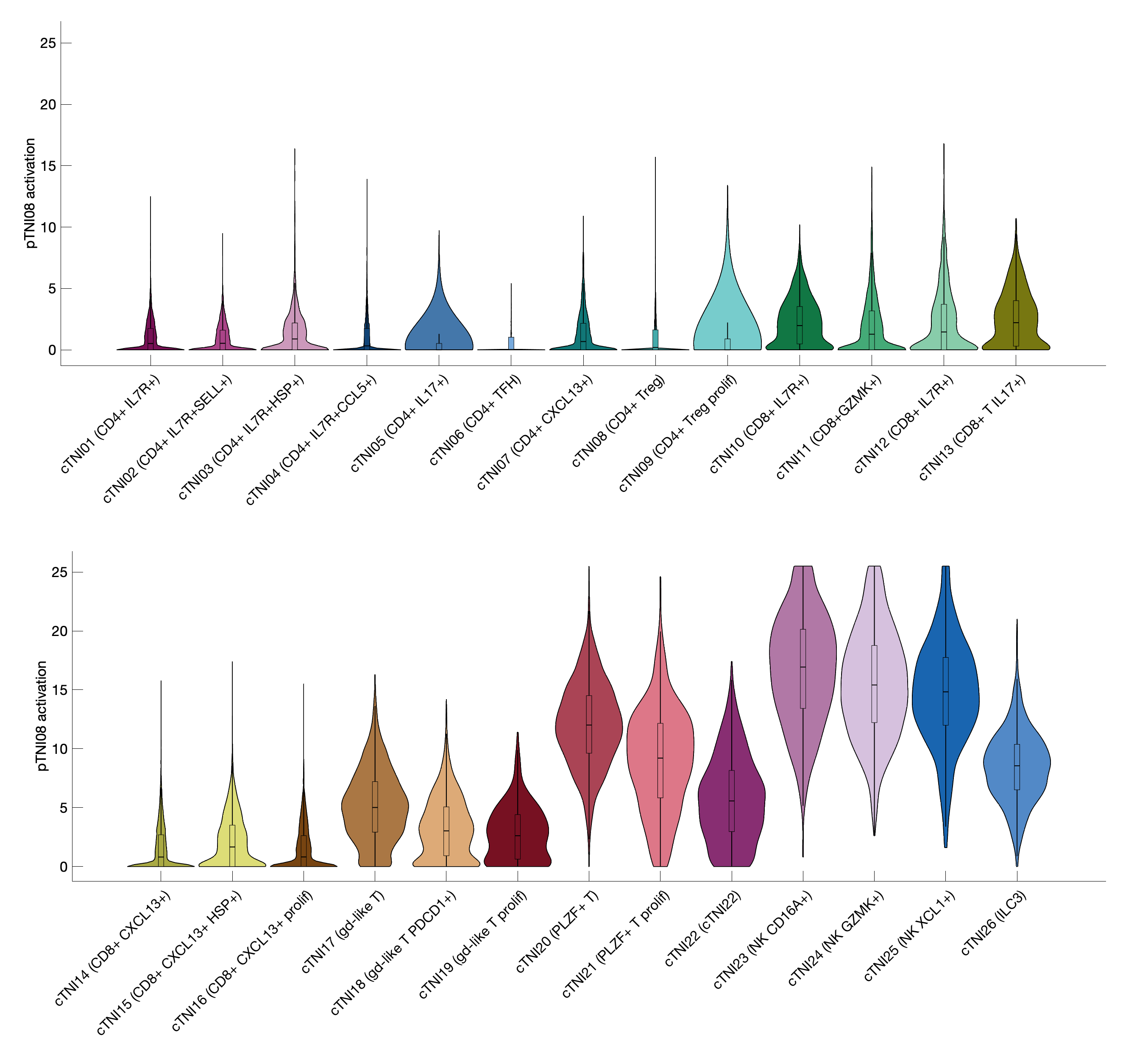 Gene program activation of pTNI08 by different cell subtypes