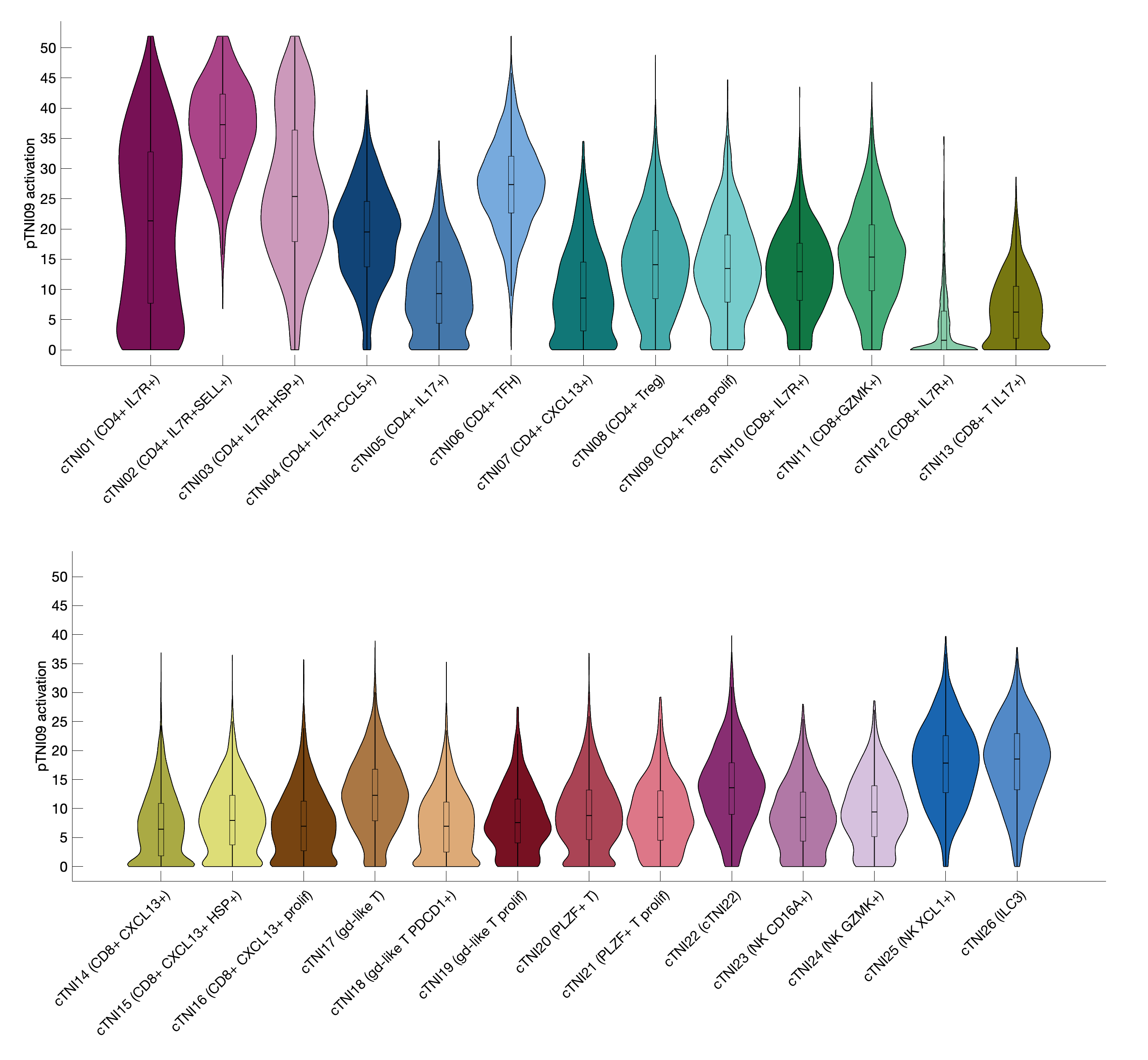 Gene program activation of pTNI09 by different cell subtypes