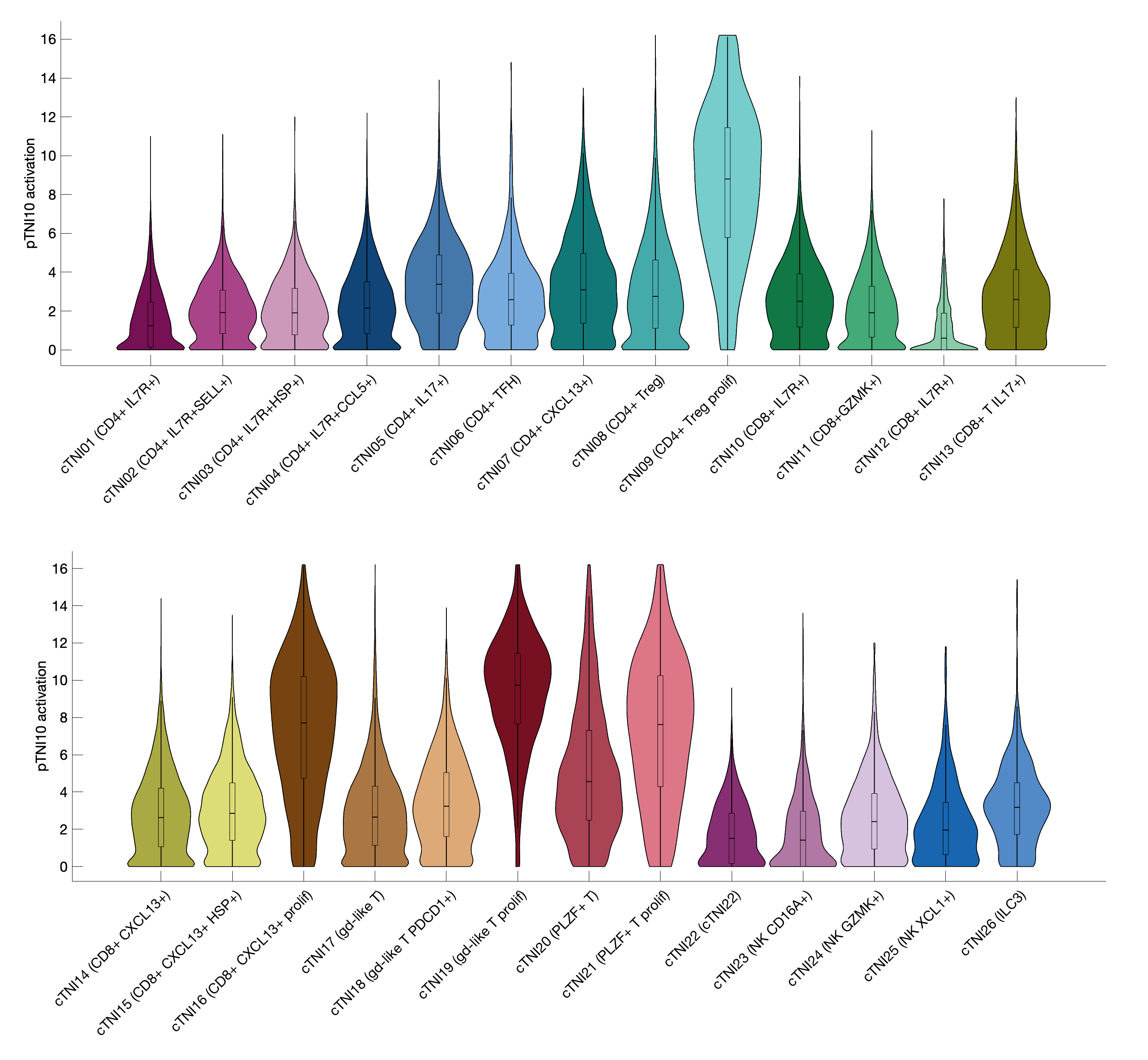 Gene program activation of pTNI10 by different cell subtypes