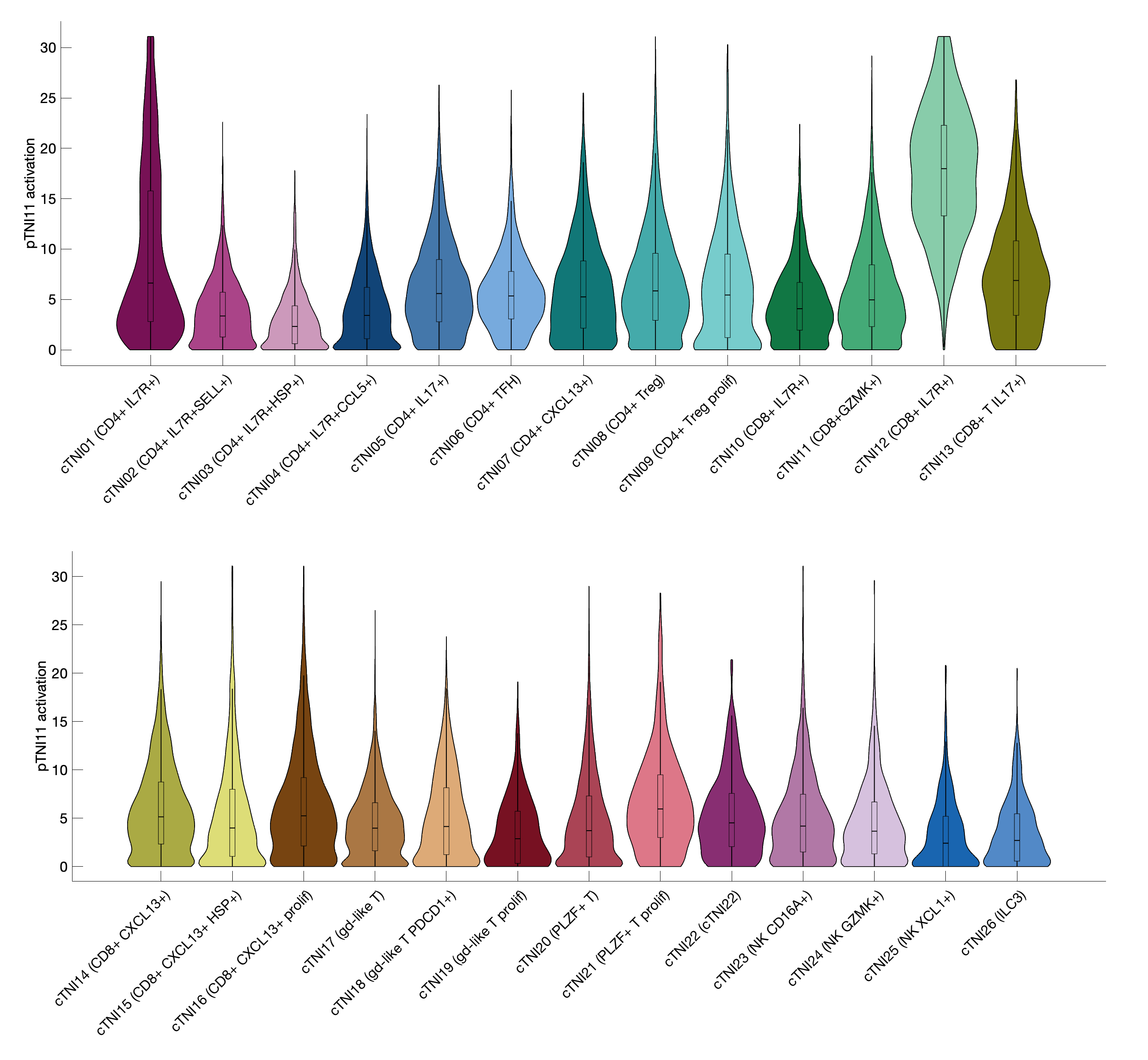 Gene program activation of pTNI11 by different cell subtypes