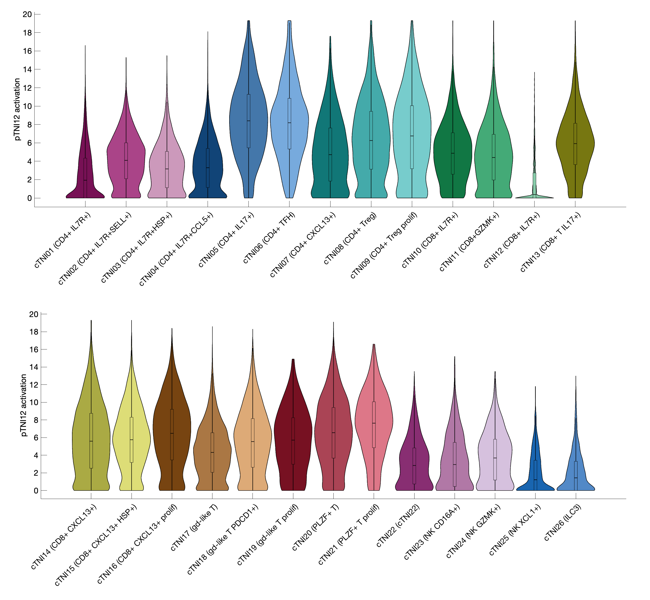 Gene program activation of pTNI12 by different cell subtypes