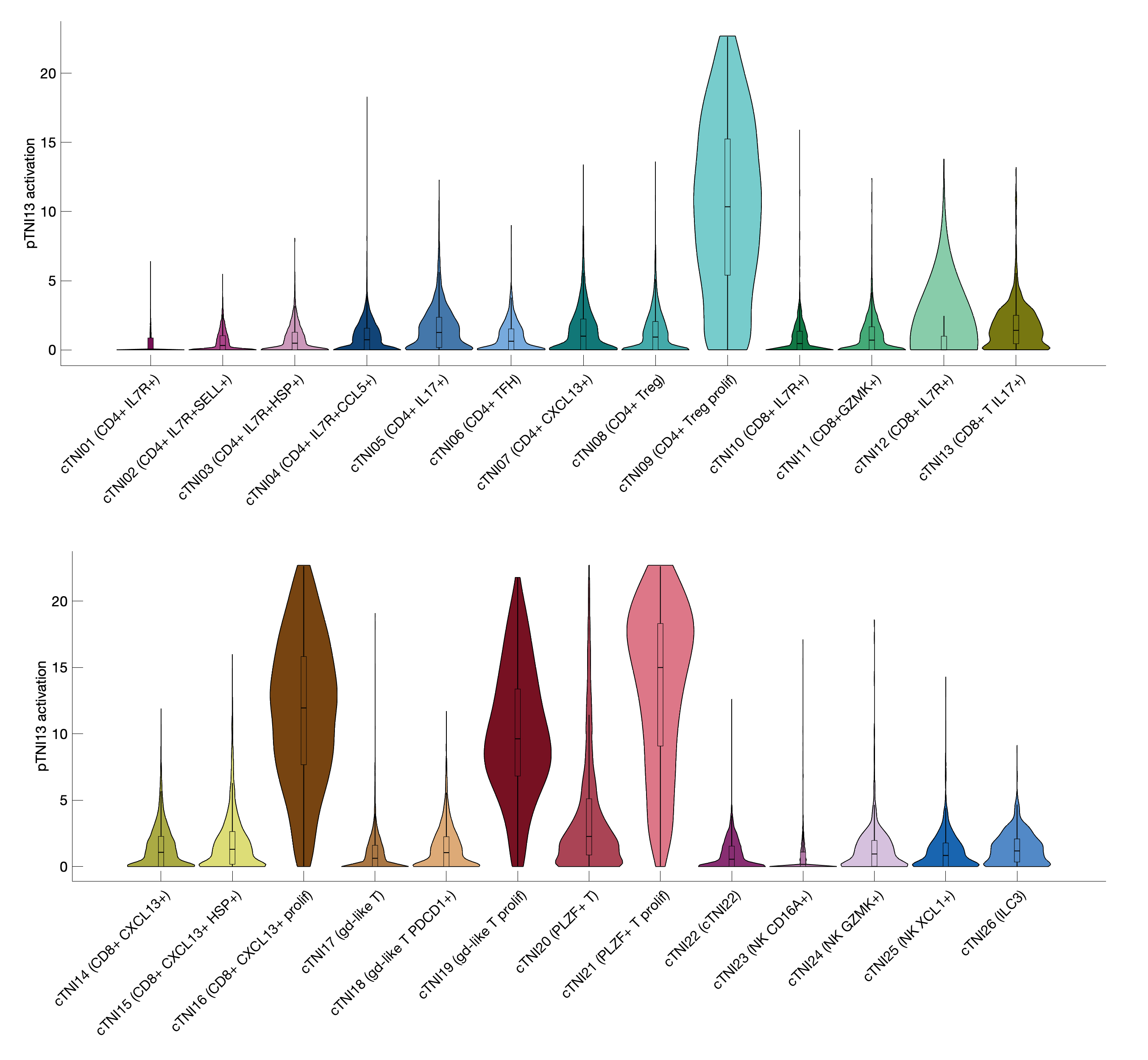 Gene program activation of pTNI13 by different cell subtypes