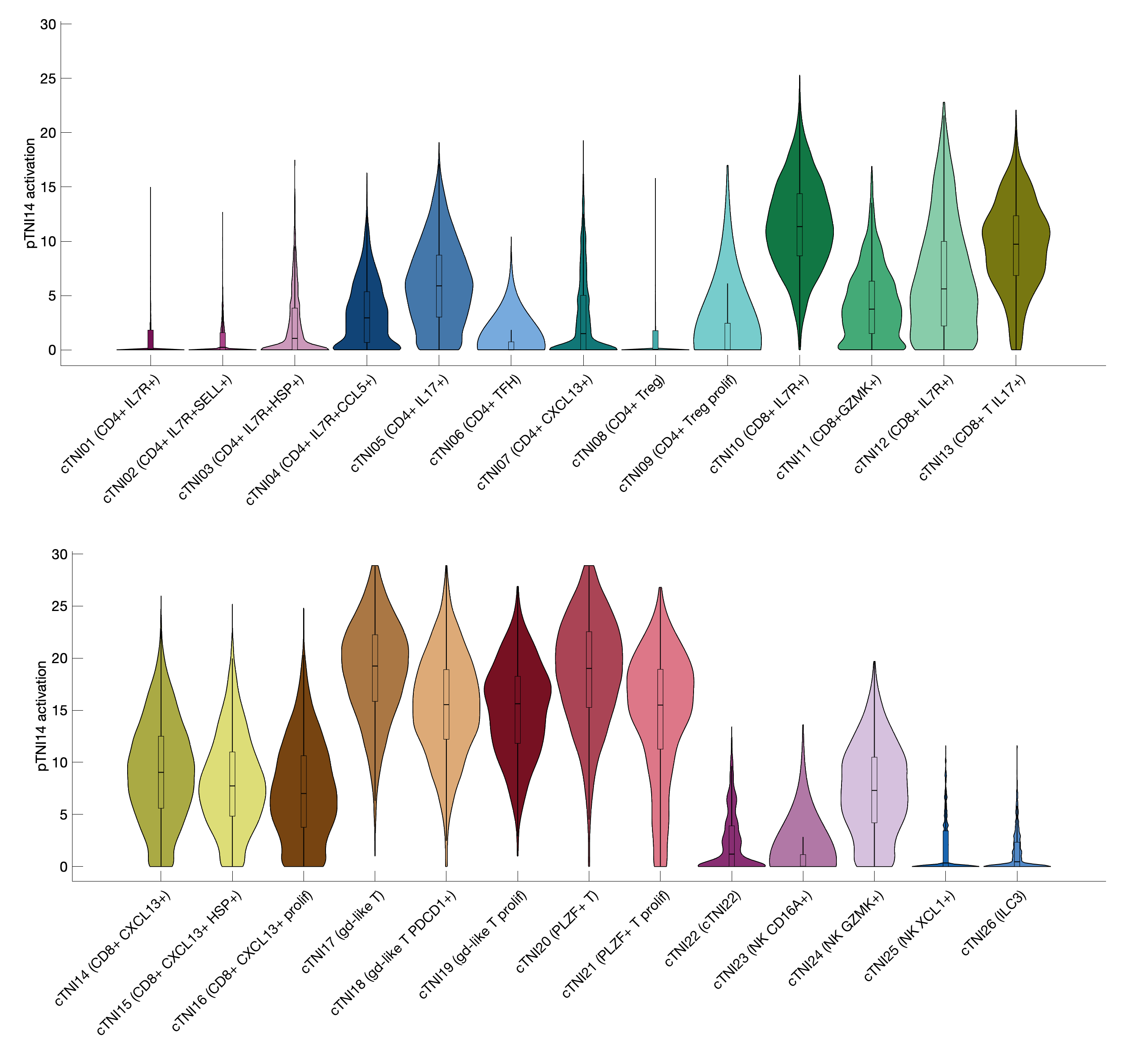 Gene program activation of pTNI14 by different cell subtypes