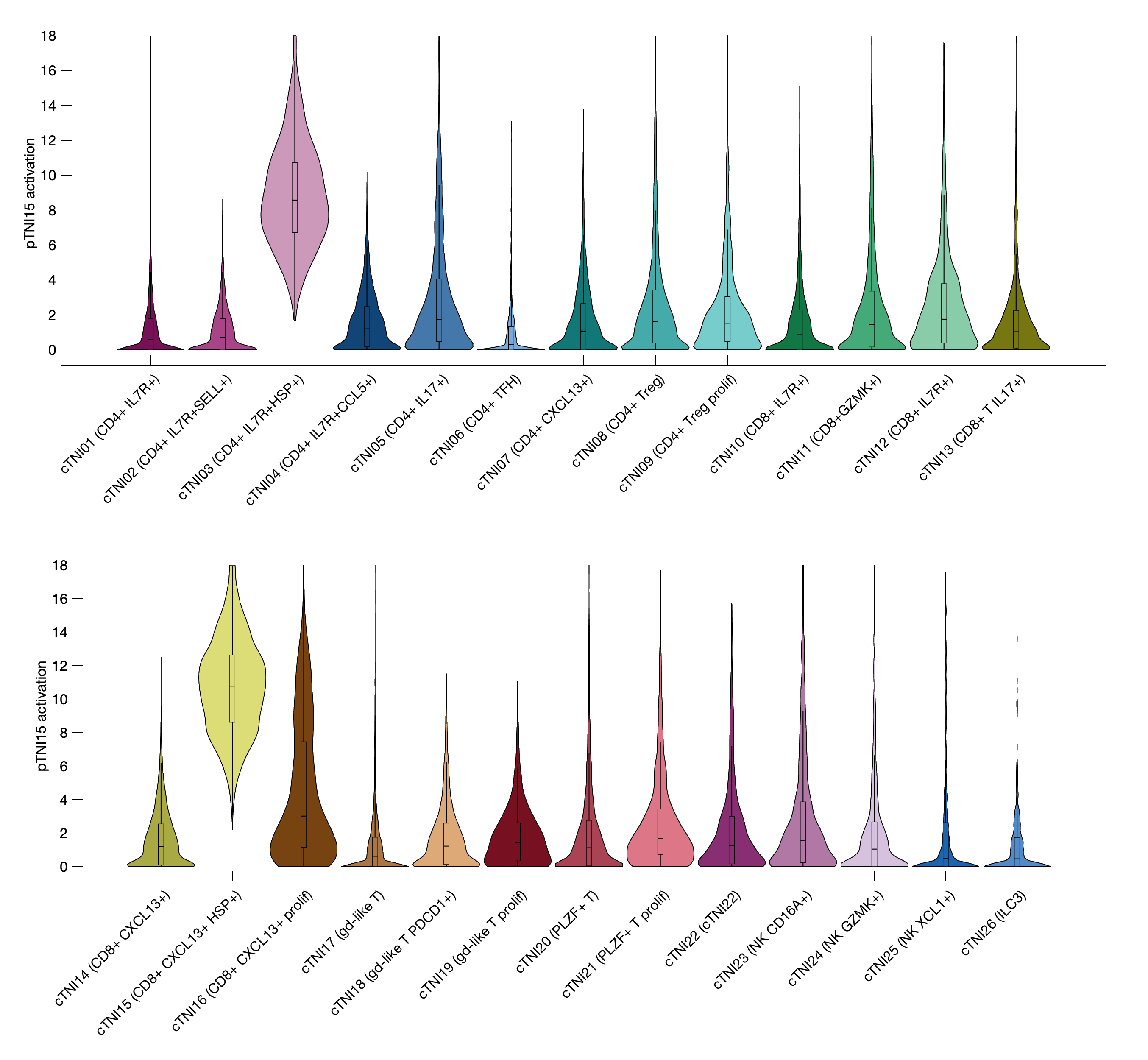 Gene program activation of pTNI15 by different cell subtypes