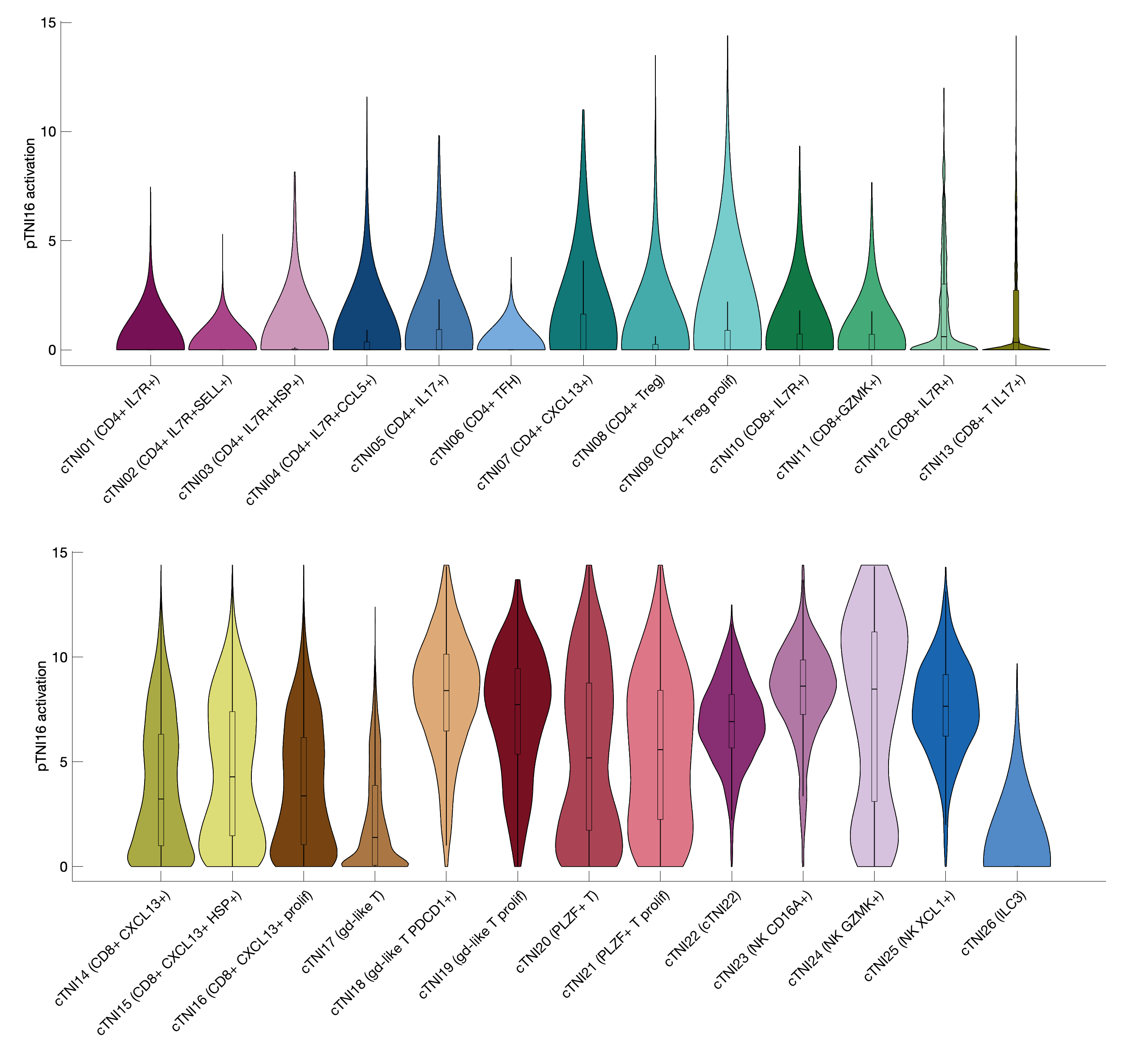 Gene program activation of pTNI16 by different cell subtypes