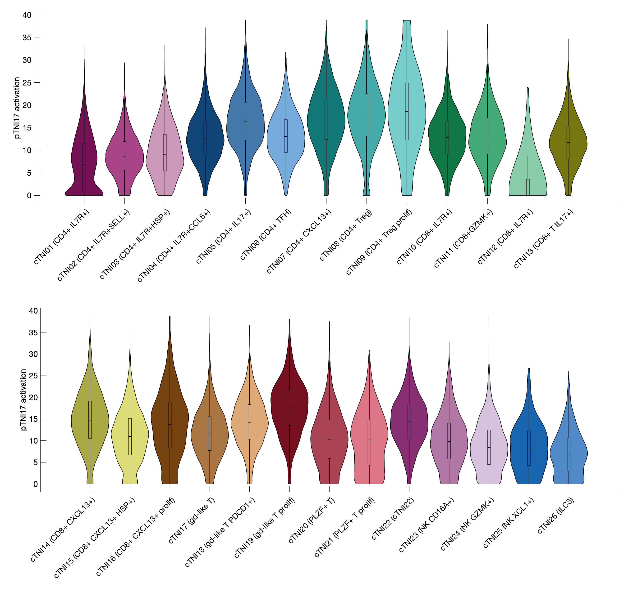 Gene program activation of pTNI17 by different cell subtypes