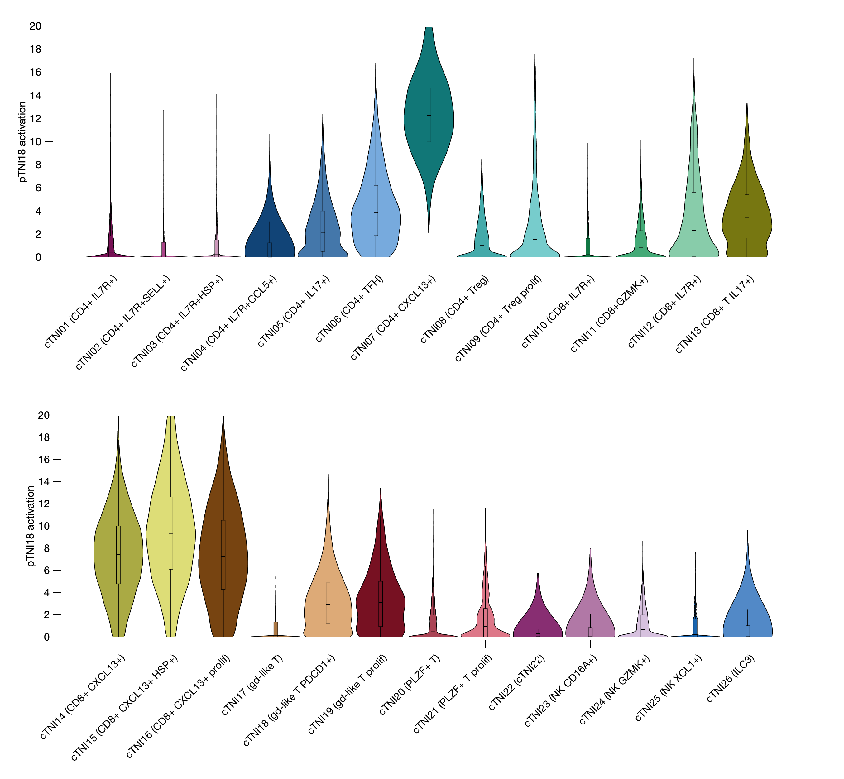 Gene program activation of pTNI18 by different cell subtypes