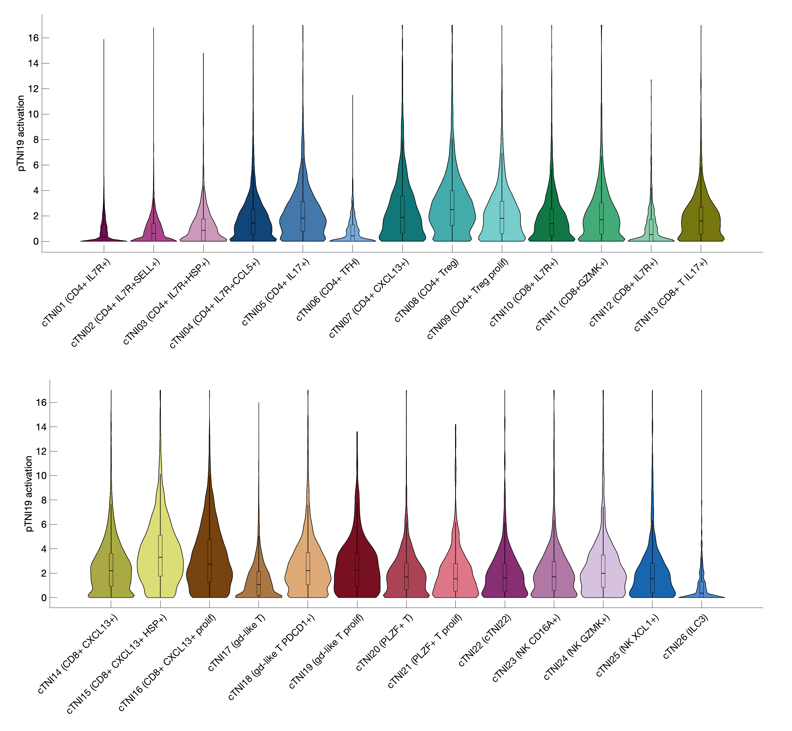 Gene program activation of pTNI19 by different cell subtypes